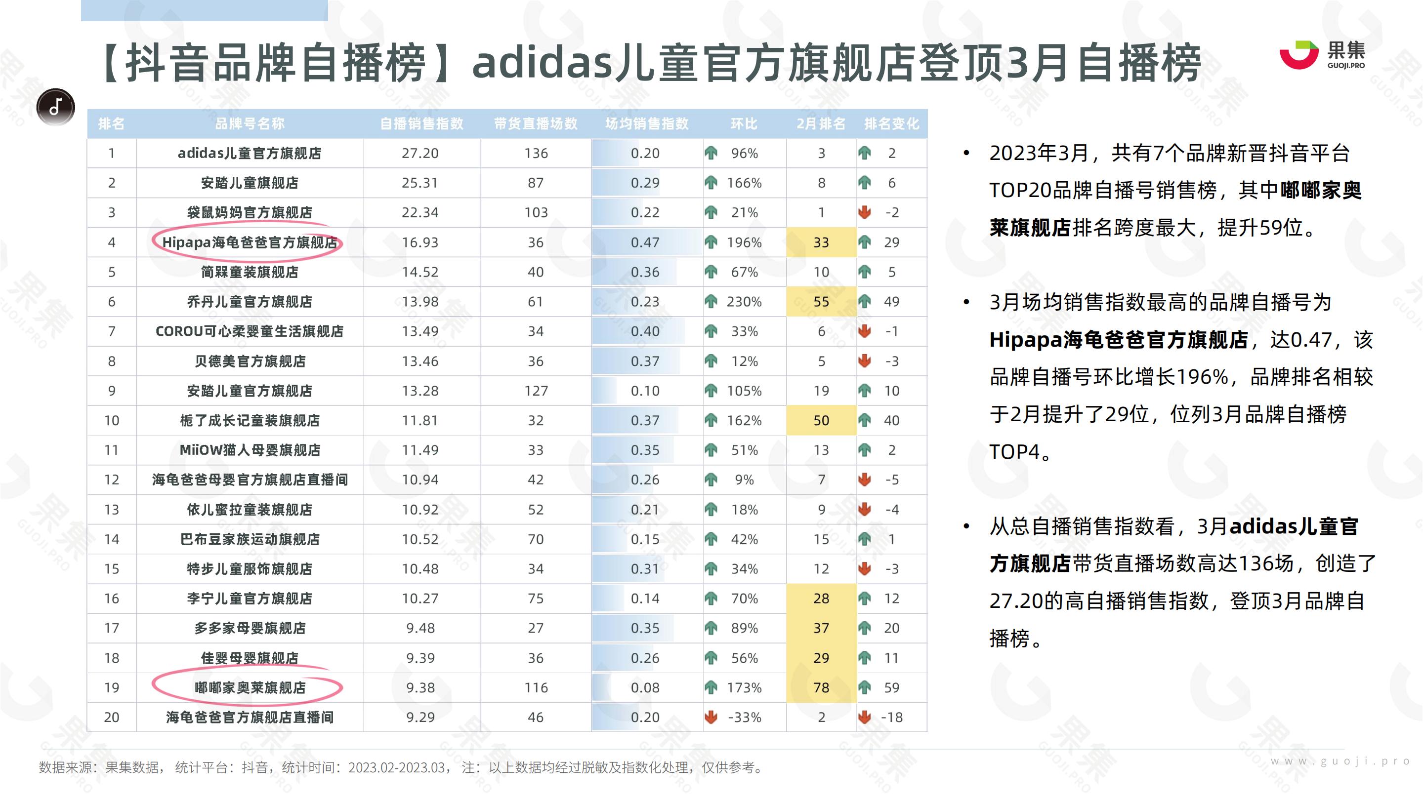 2023年3月母婴赛道社媒电商报告-果集数据-202304-27页.pdf