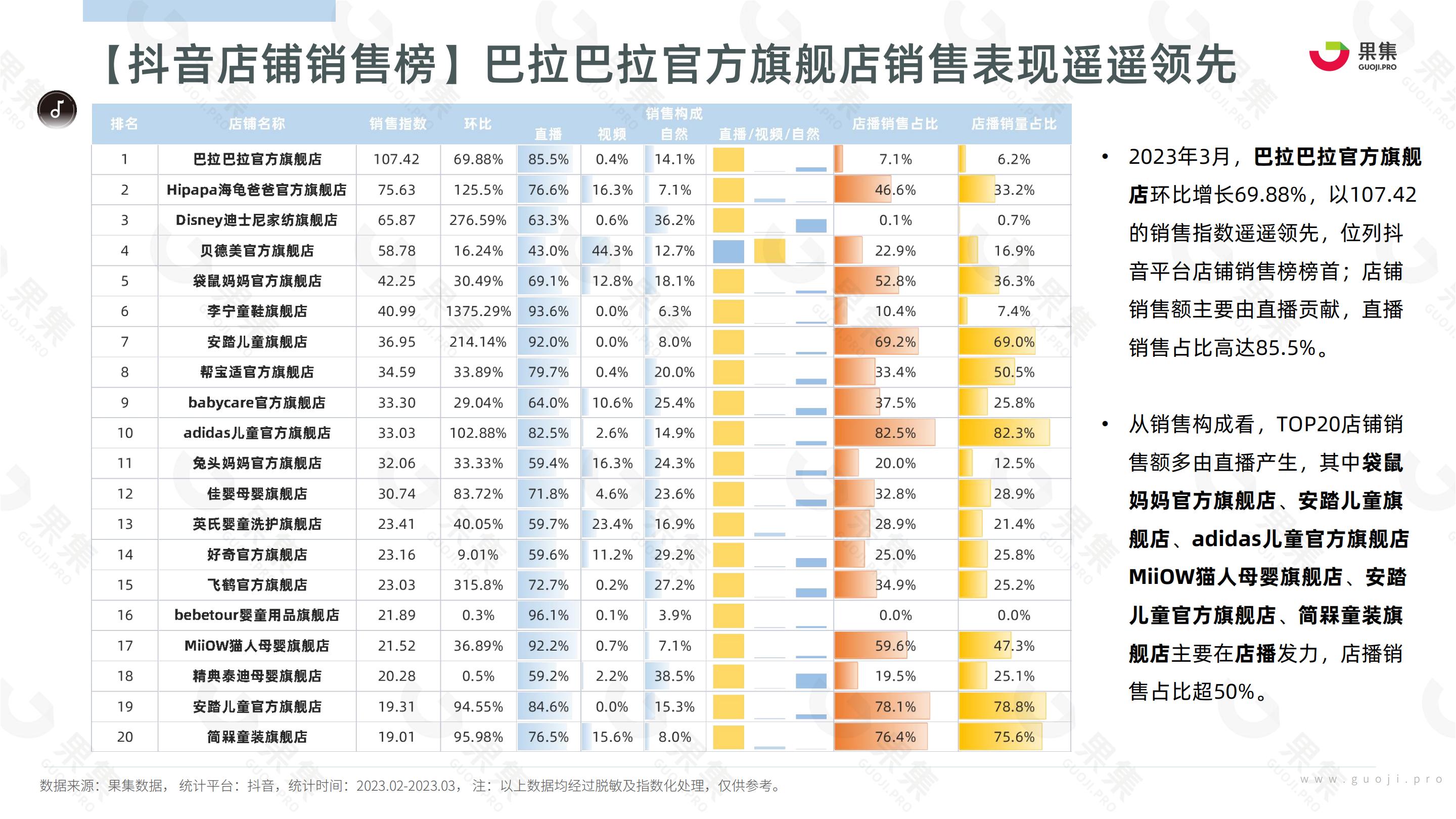 2023年3月母婴赛道社媒电商报告-果集数据-202304-27页.pdf