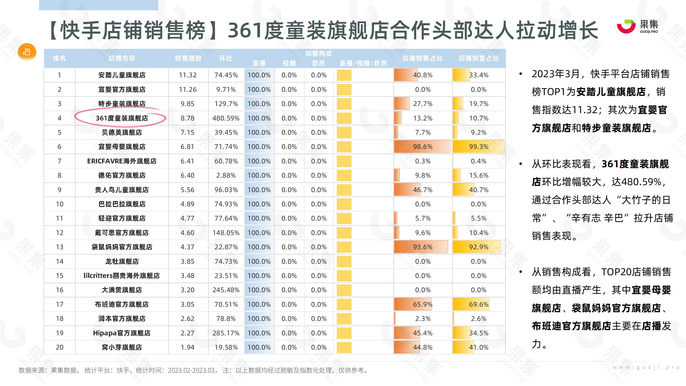 2023年3月母婴赛道社媒电商报告-果集数据-202304-27页.pdf
