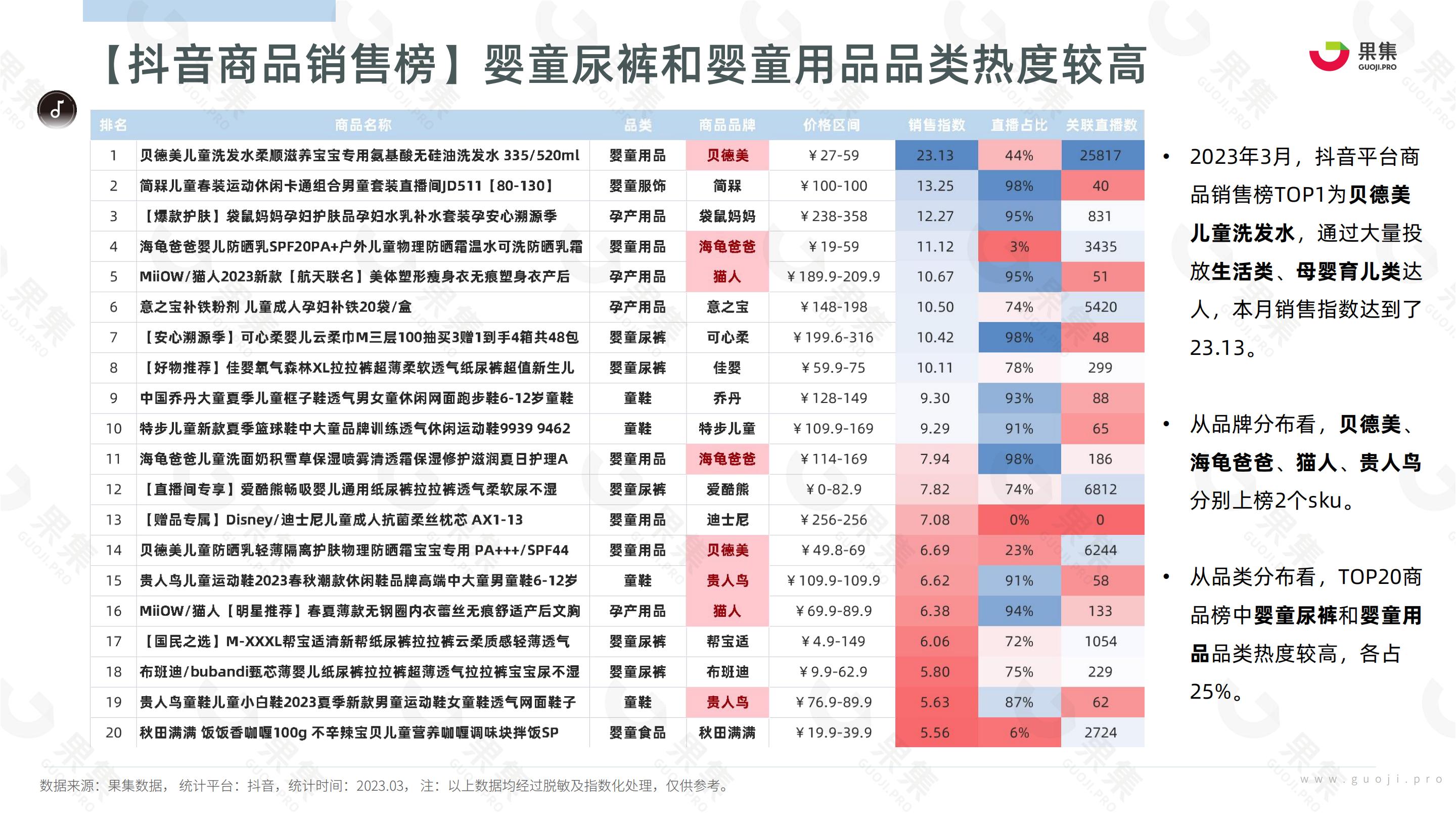 2023年3月母婴赛道社媒电商报告-果集数据-202304-27页.pdf