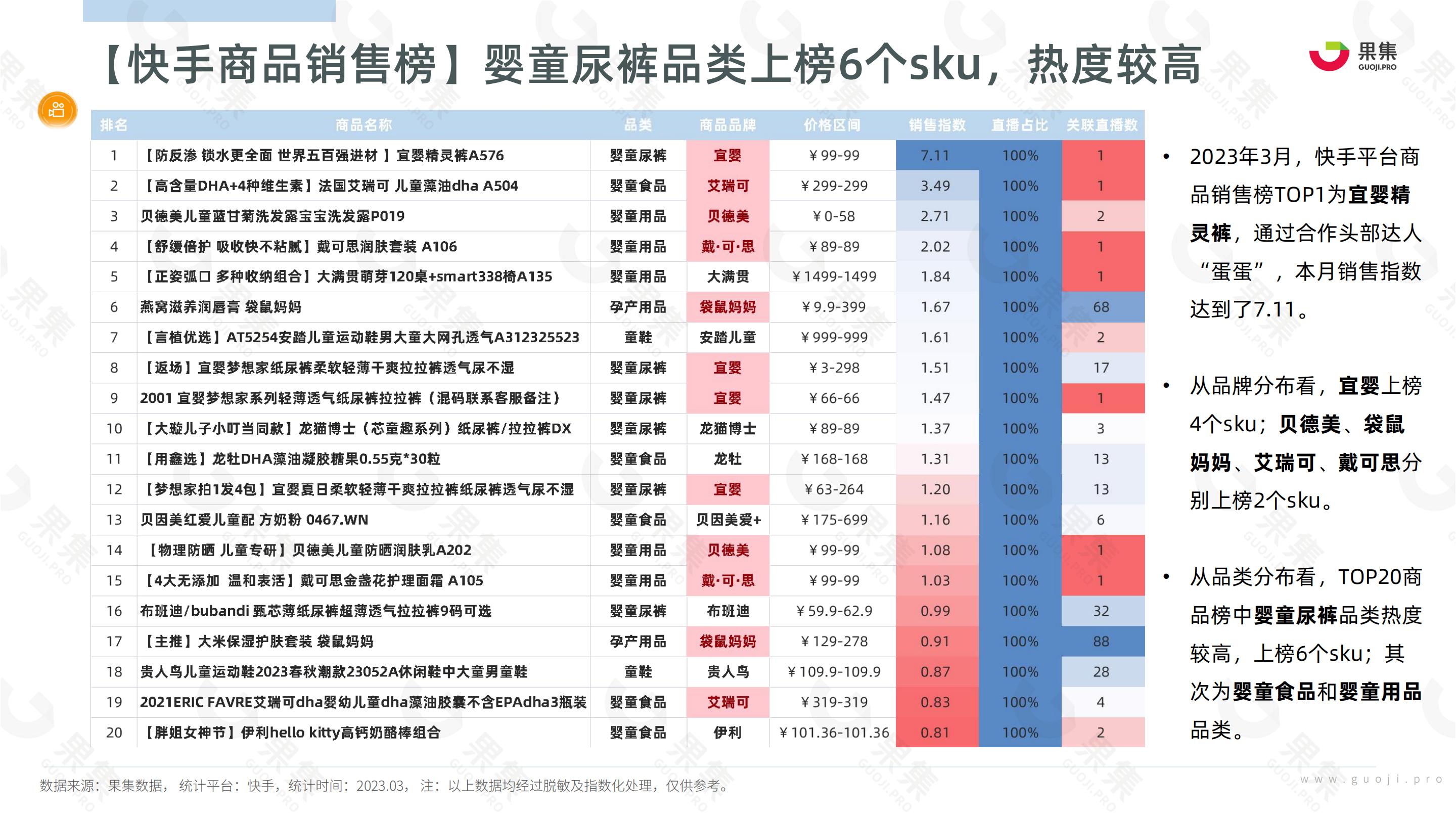 2023年3月母婴赛道社媒电商报告-果集数据-202304-27页.pdf