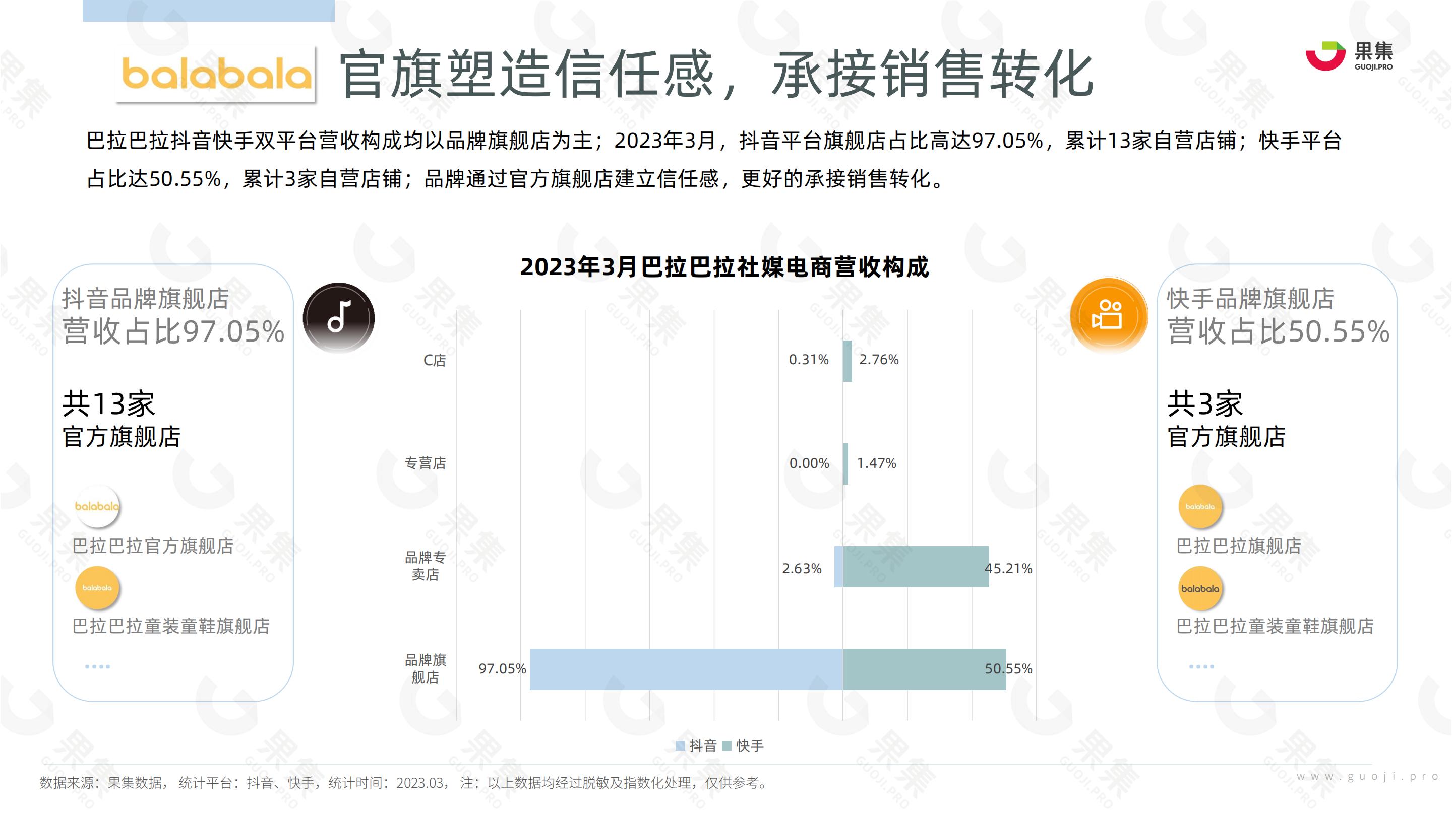 2023年3月母婴赛道社媒电商报告-果集数据-202304-27页.pdf