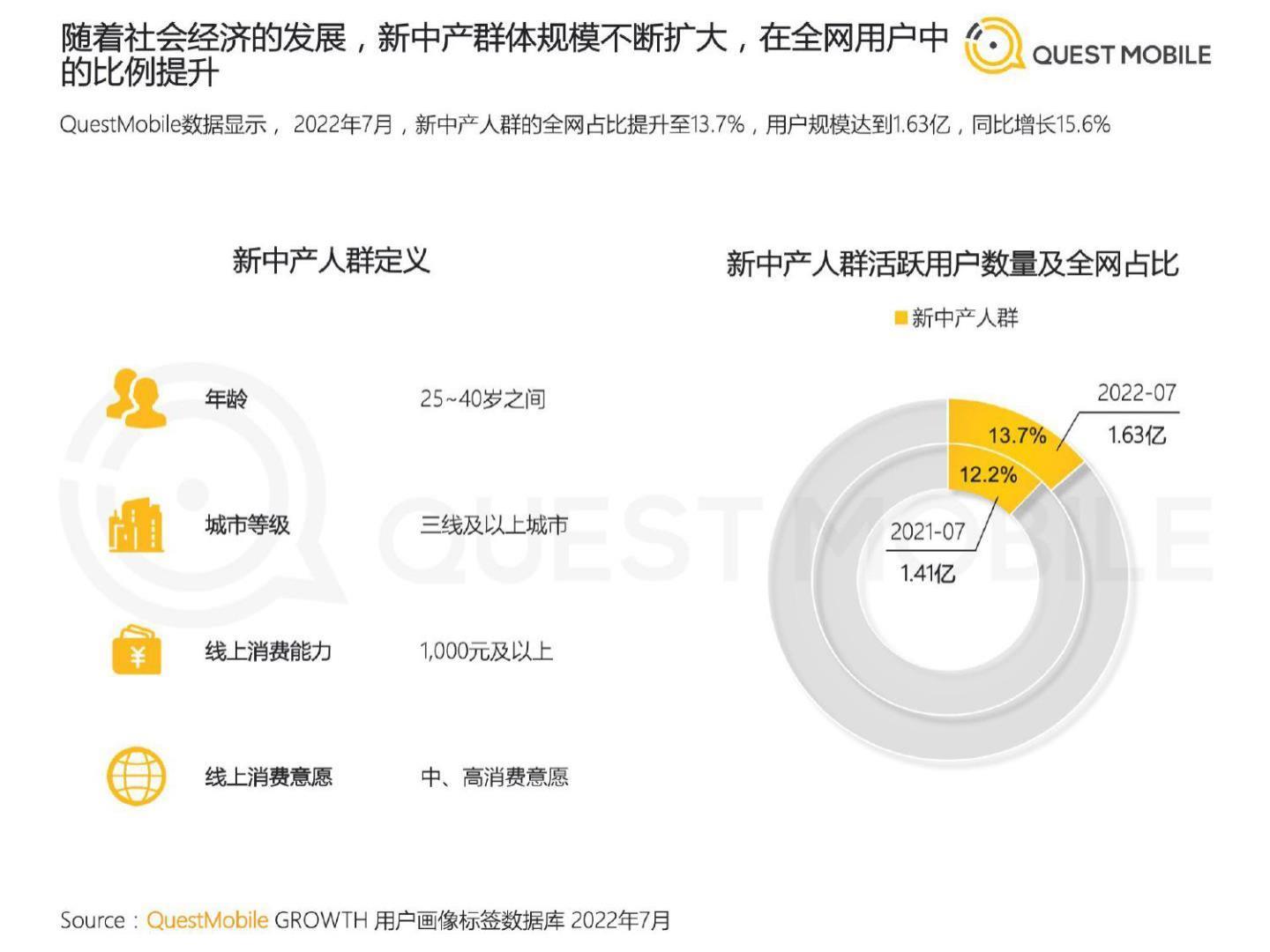 2022新中产人群洞察报告-questmobile.pdf