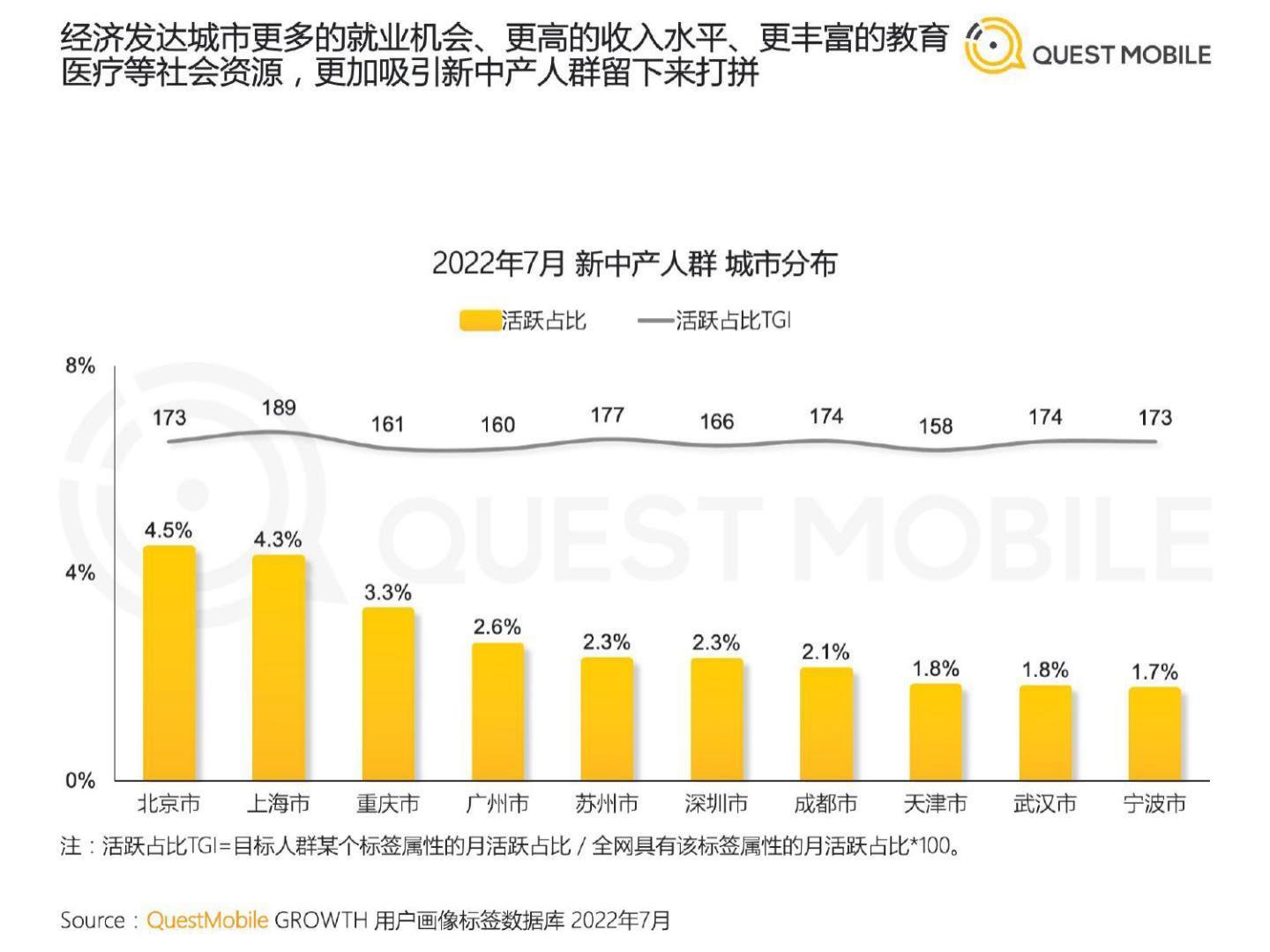 2022新中产人群洞察报告-questmobile.pdf