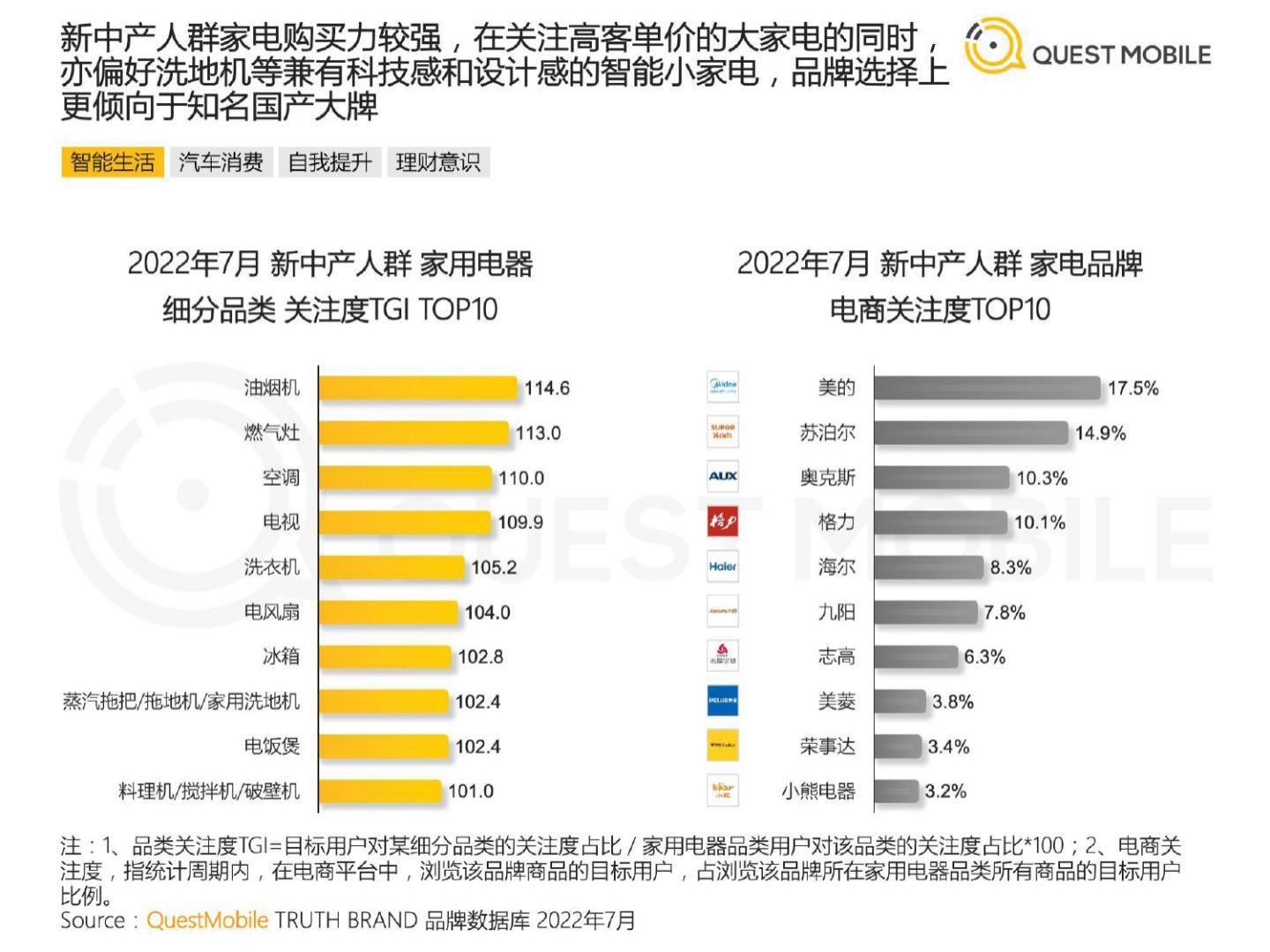 2022新中产人群洞察报告-questmobile.pdf