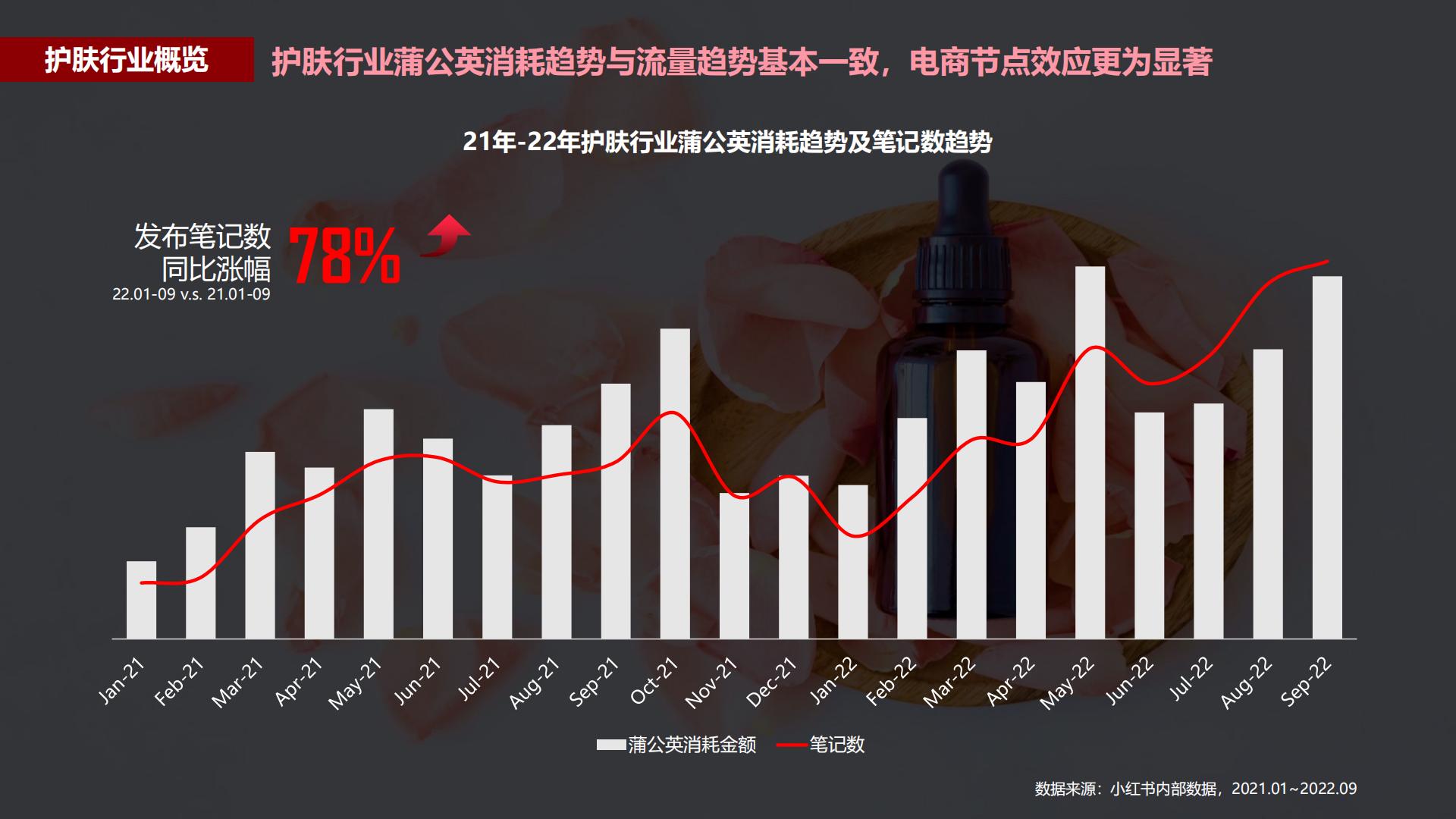 2022蒲公英护肤行业投放指南-小红书-202202.pdf