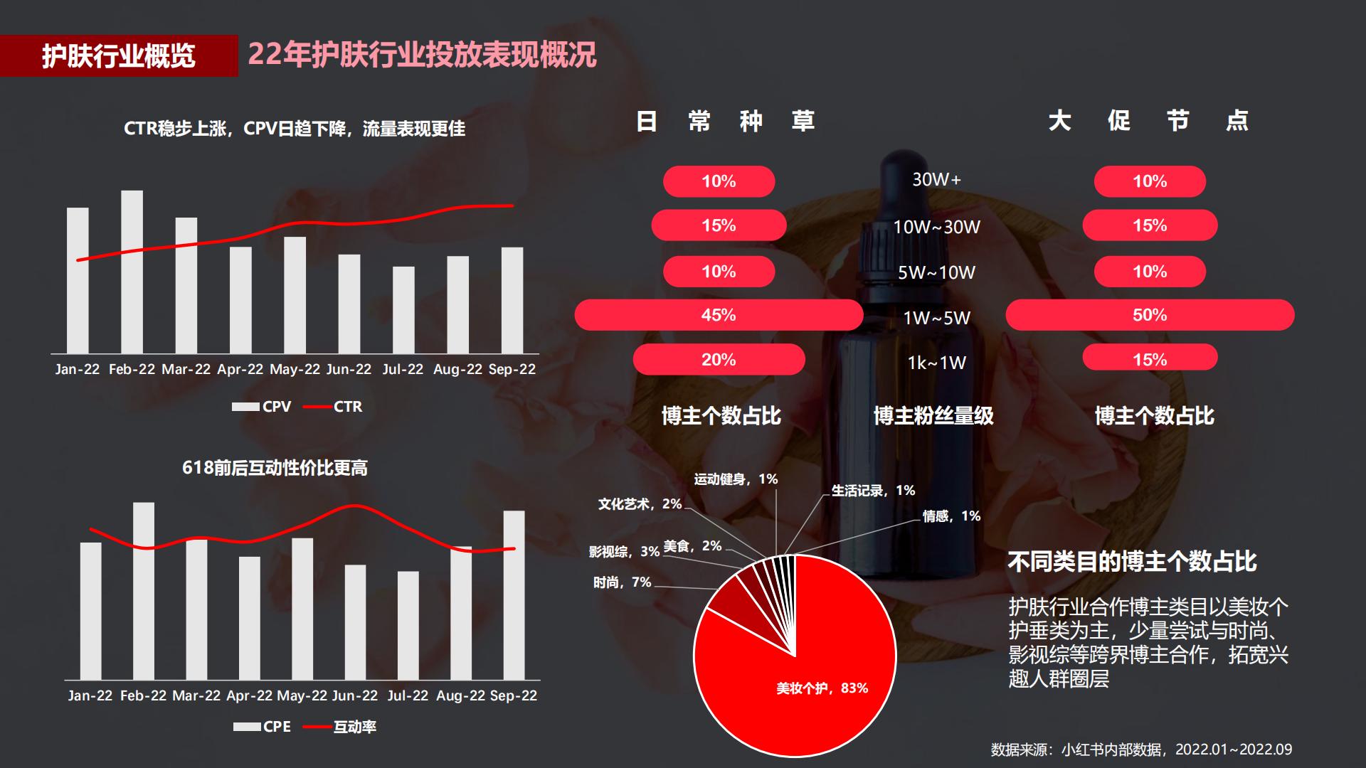 2022蒲公英护肤行业投放指南-小红书-202202.pdf