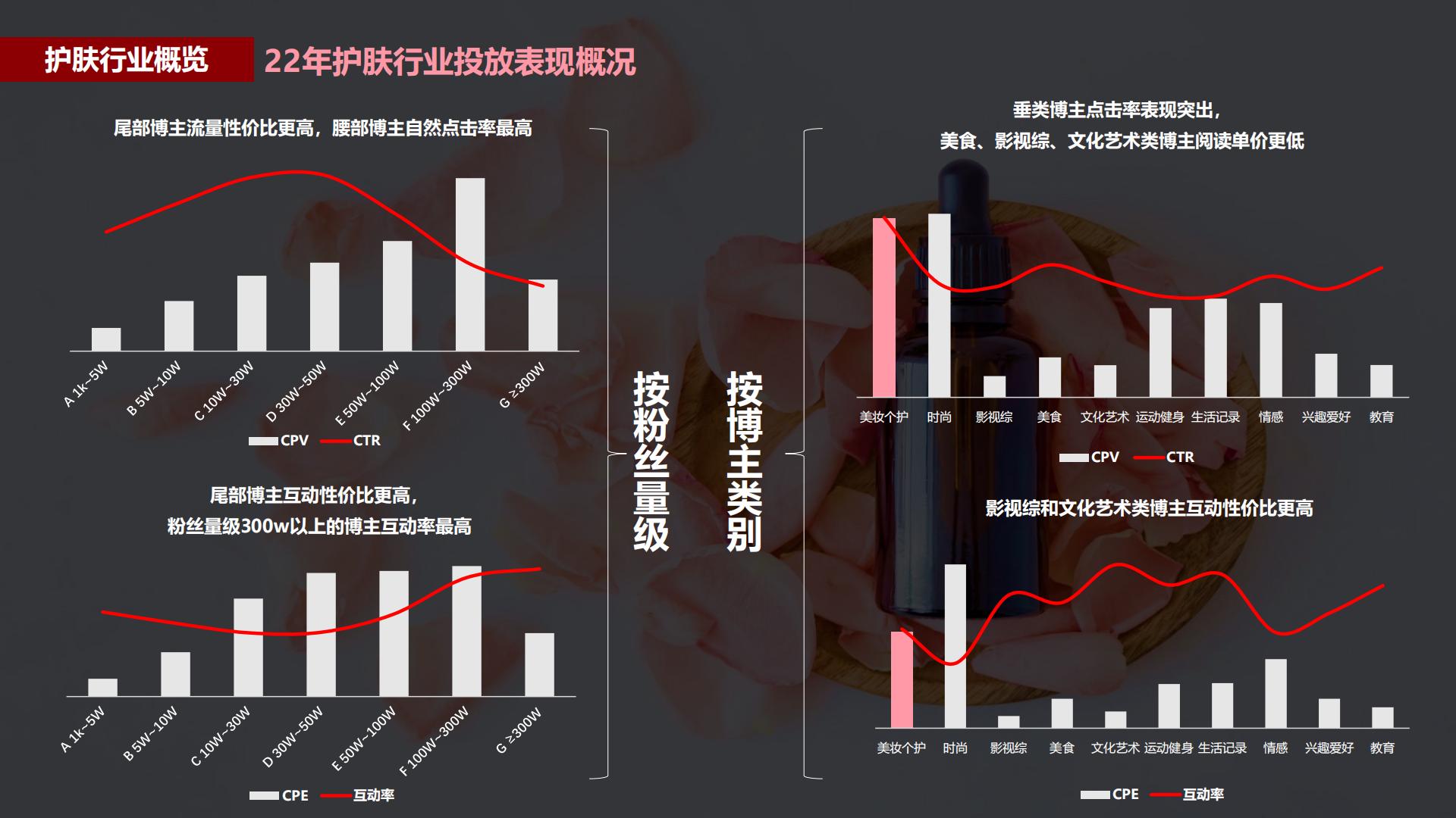 2022蒲公英护肤行业投放指南-小红书-202202.pdf