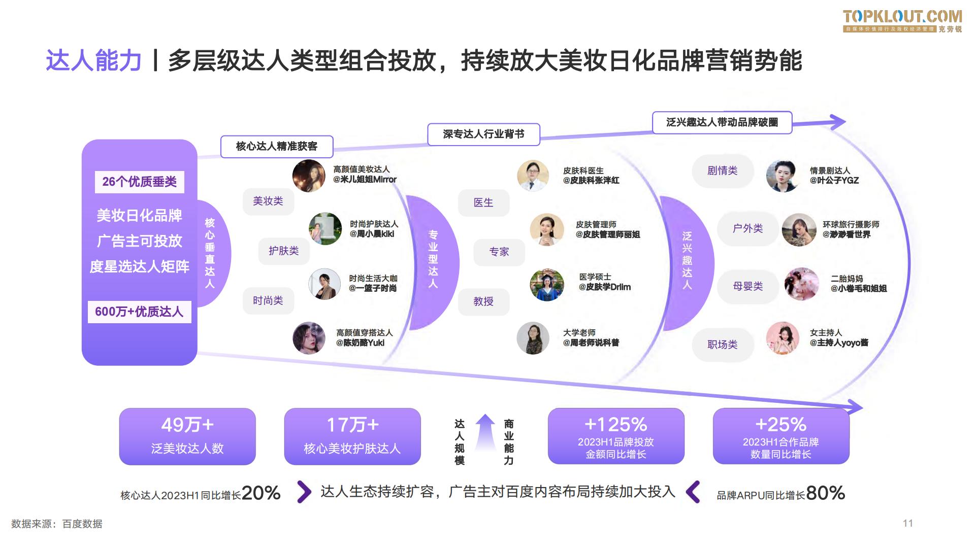 2023百度度星选美妆日化品牌达人营销解决方案-克劳锐出品-26页.pdf
