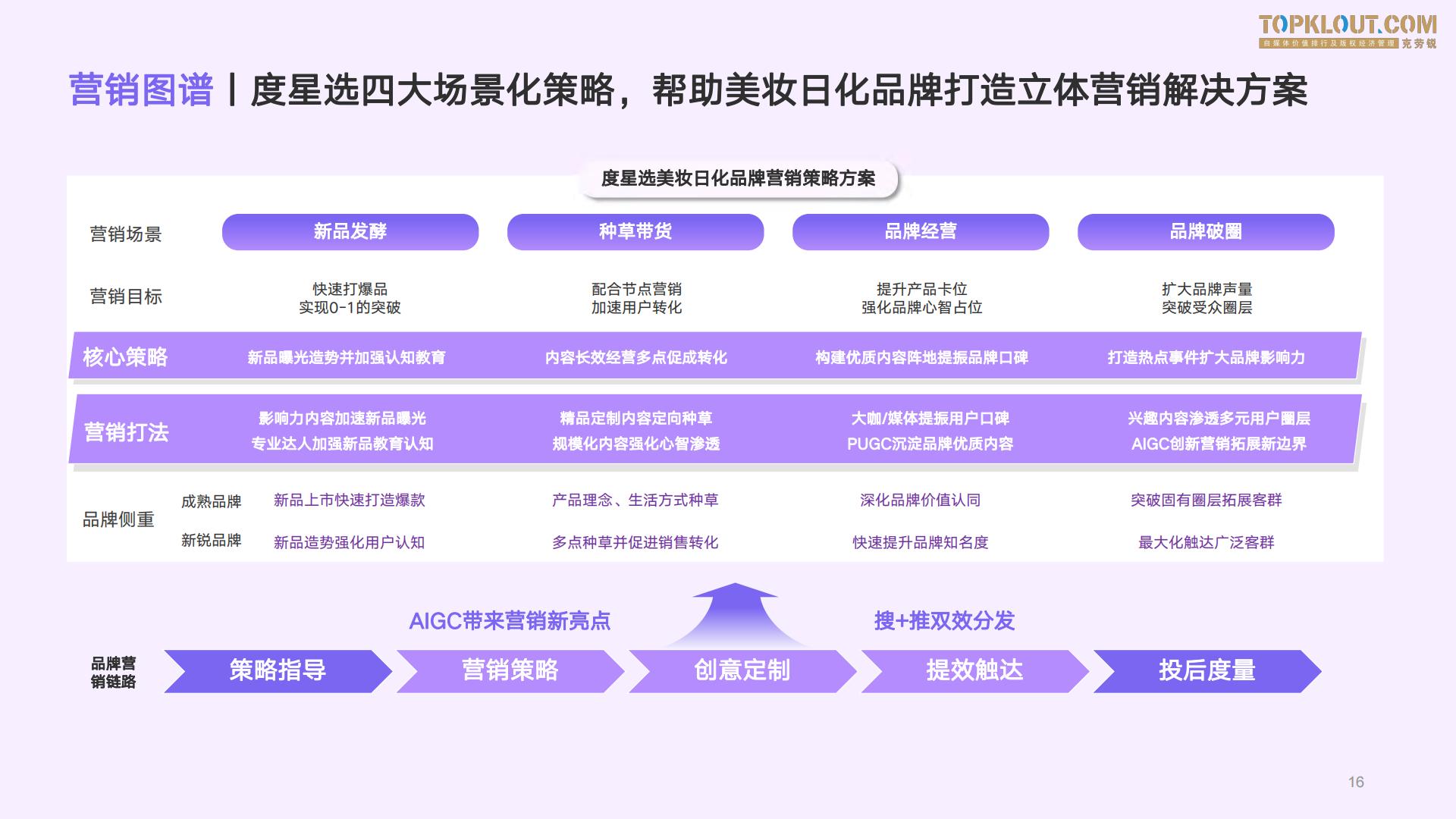 2023百度度星选美妆日化品牌达人营销解决方案-克劳锐出品-26页.pdf