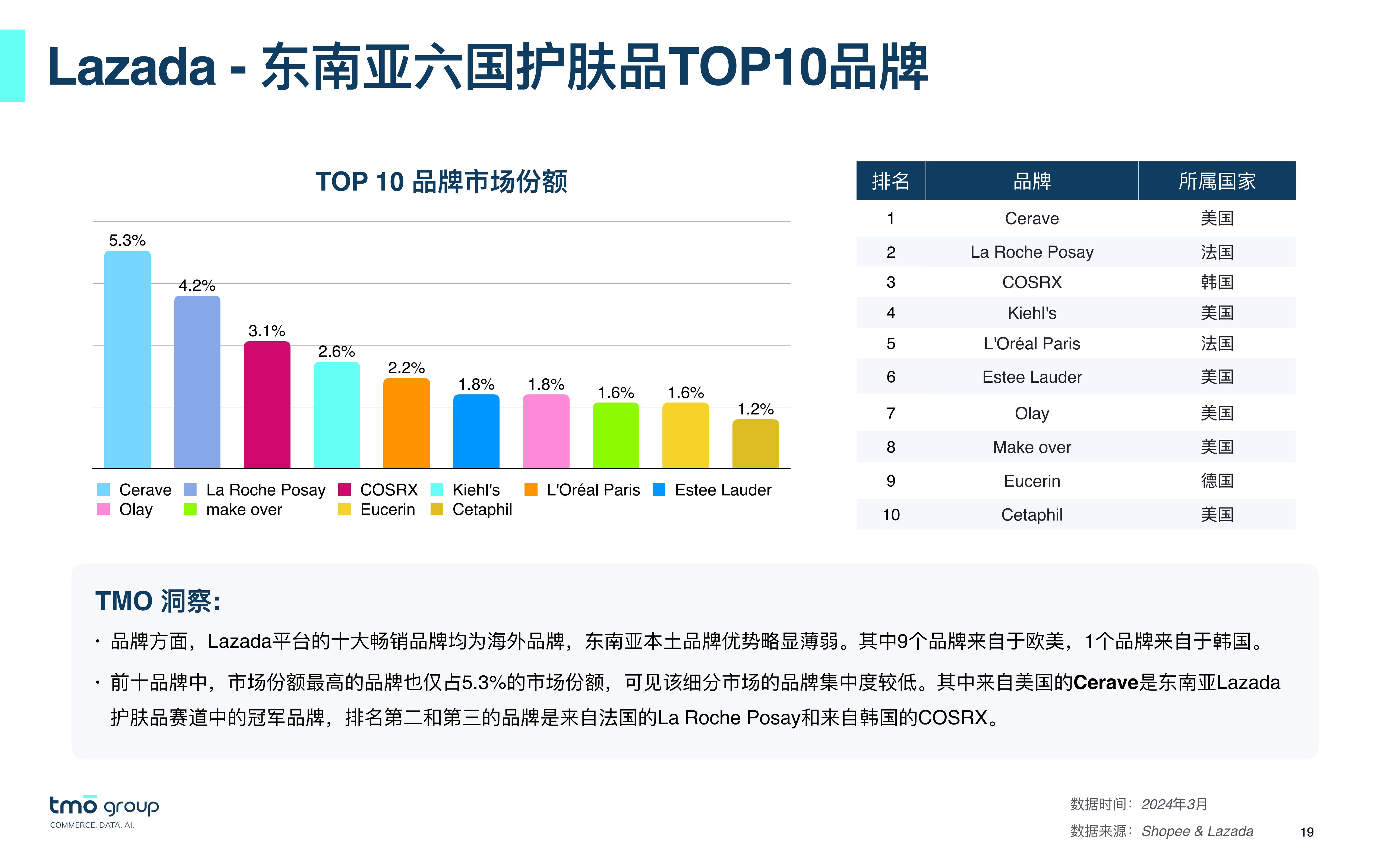 2024东南亚护肤品电商行业市场洞察报告-探谋TMO-202403-23页.pdf