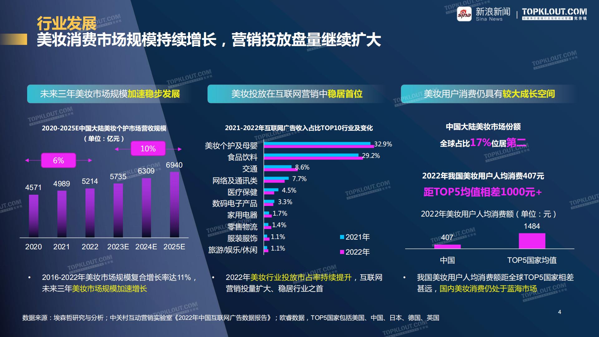 聚势破圈 看见价值-新浪新闻美妆行业品牌营销白皮书-克劳锐-202308.pdf