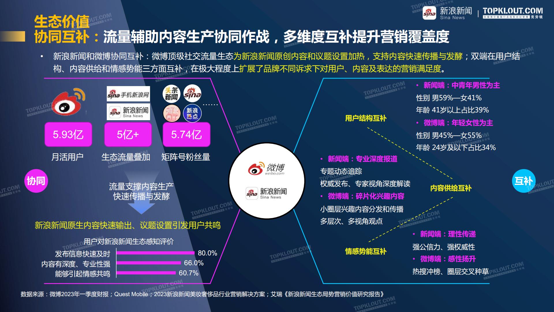 聚势破圈 看见价值-新浪新闻美妆行业品牌营销白皮书-克劳锐-202308.pdf