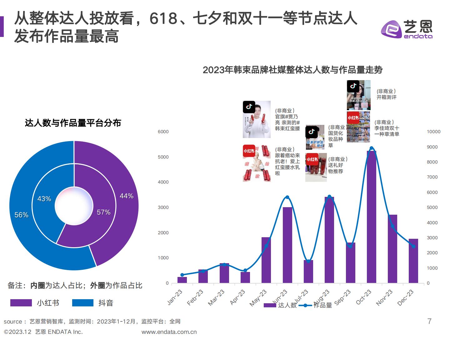 美妆品牌社媒 营销复盘与策略分析-艺恩-202312.pdf