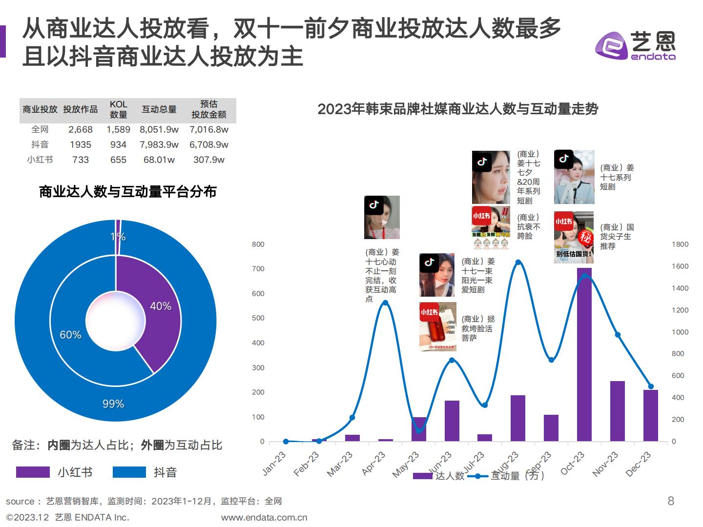 美妆品牌社媒 营销复盘与策略分析-艺恩-202312.pdf