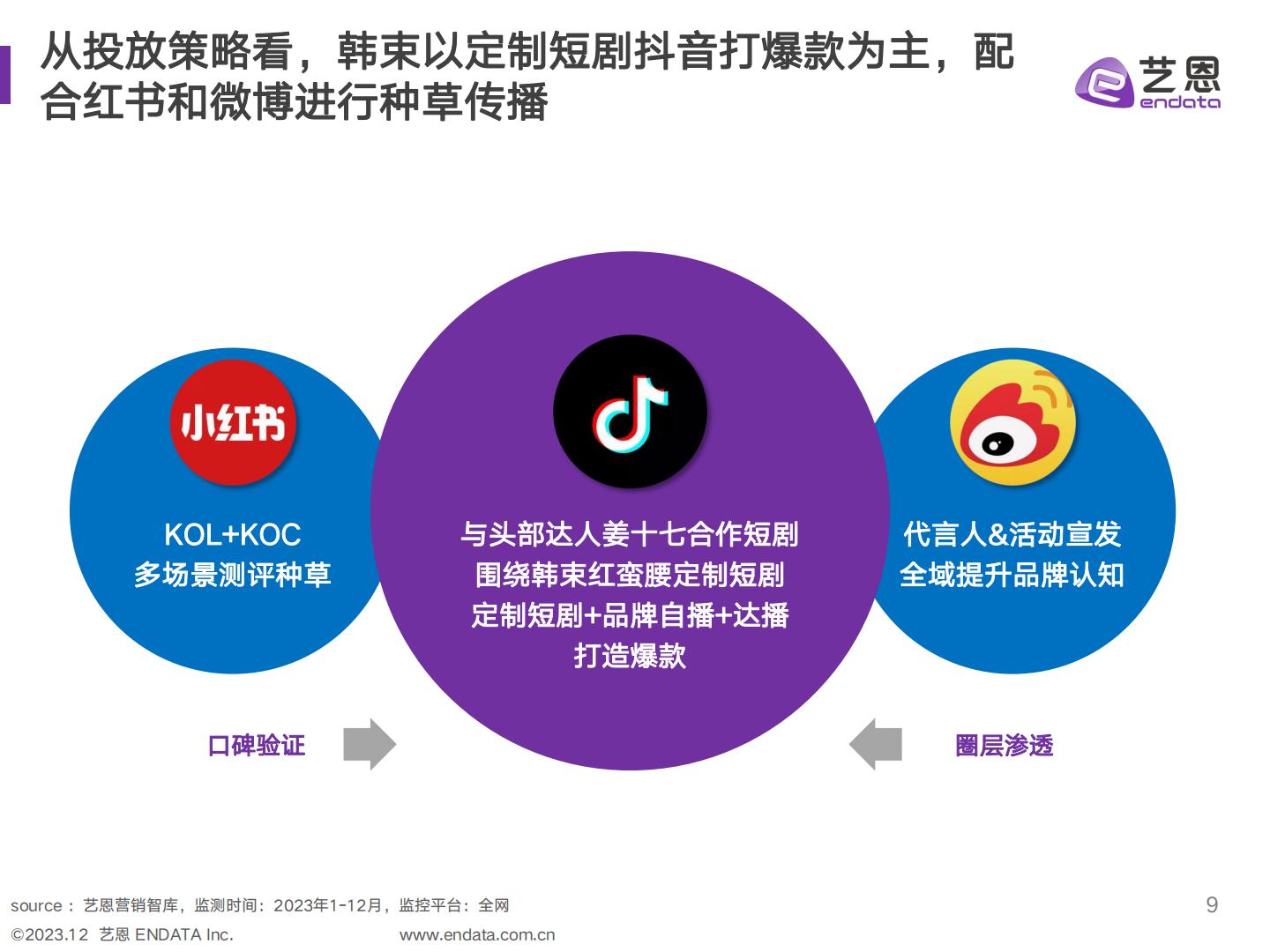 美妆品牌社媒 营销复盘与策略分析-艺恩-202312.pdf