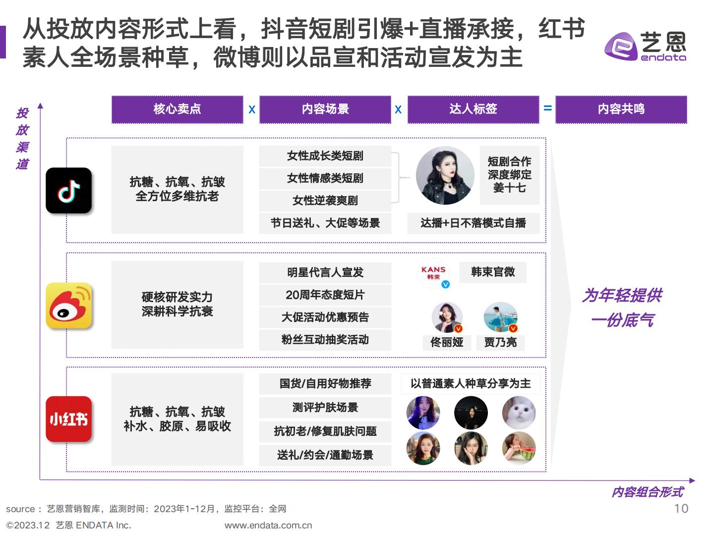 美妆品牌社媒 营销复盘与策略分析-艺恩-202312.pdf