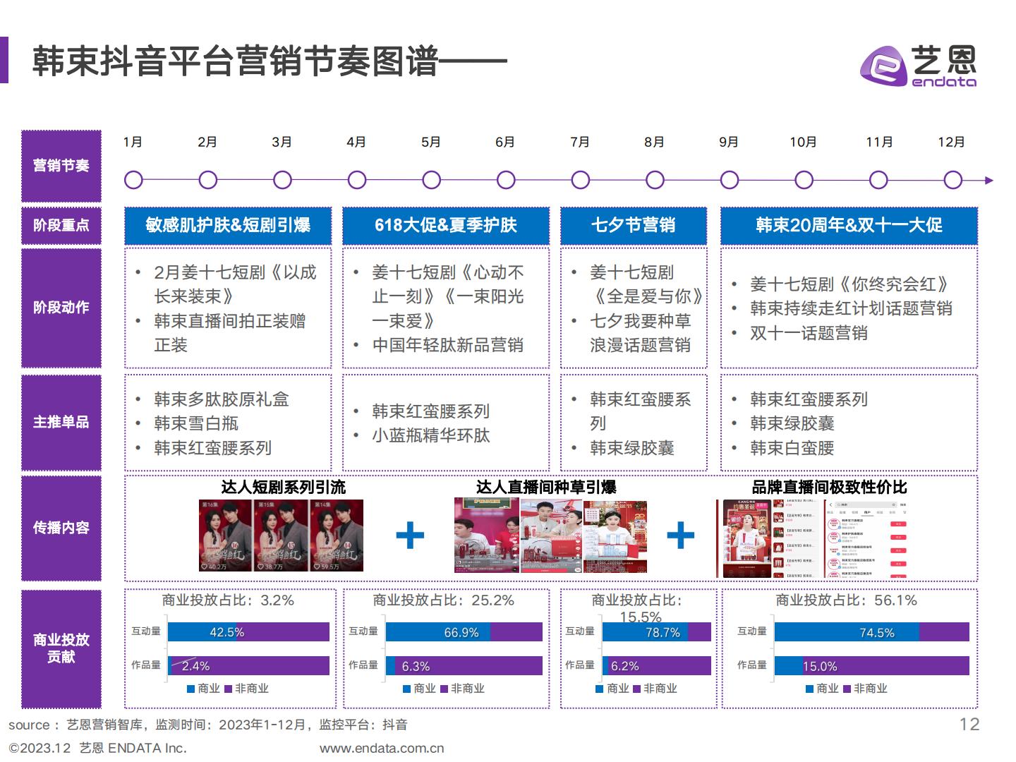 美妆品牌社媒 营销复盘与策略分析-艺恩-202312.pdf
