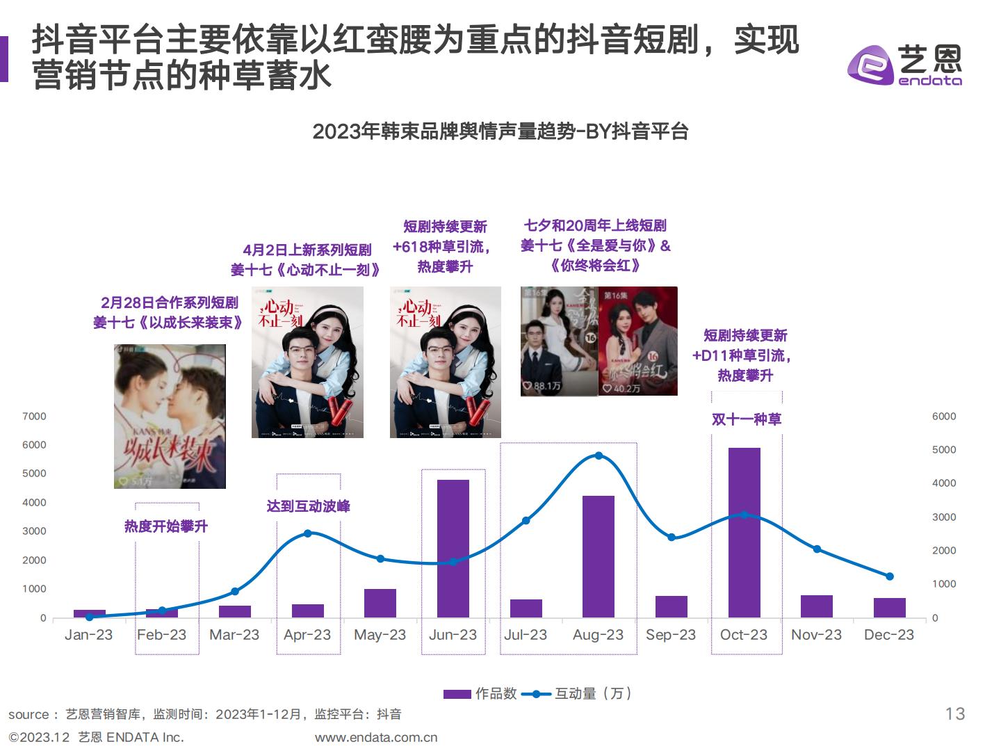 美妆品牌社媒 营销复盘与策略分析-艺恩-202312.pdf