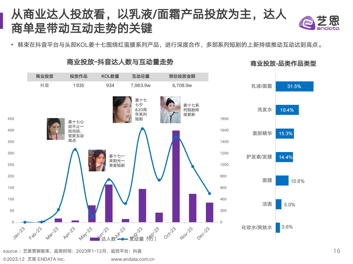 美妆品牌社媒 营销复盘与策略分析-艺恩-202312.pdf