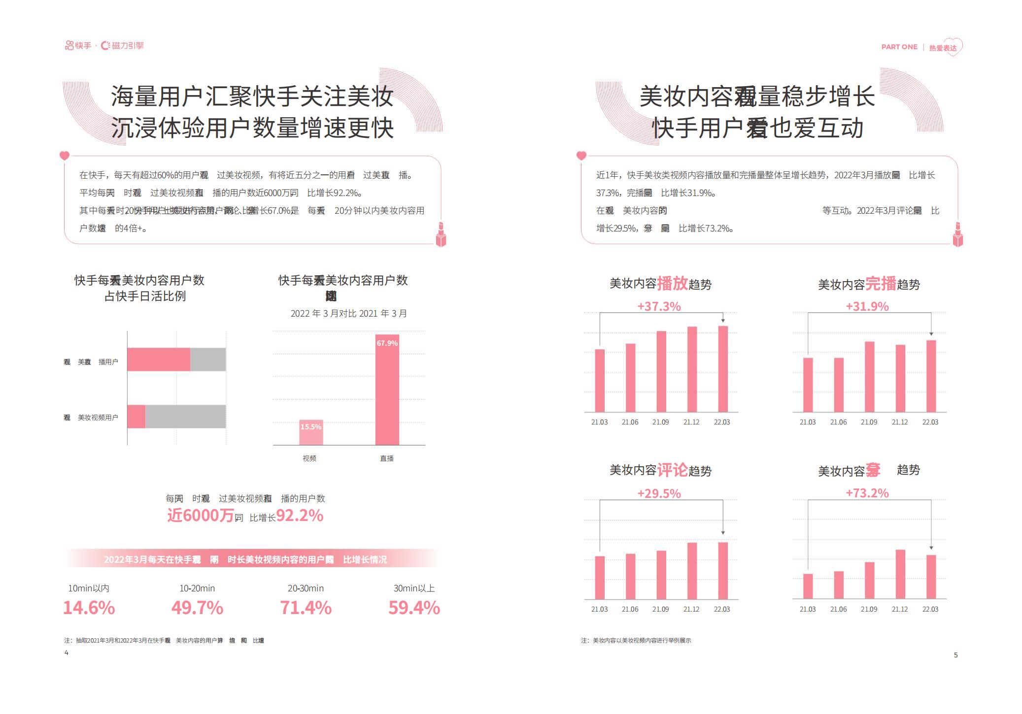 2022快手美妆行业数据报告-磁力金牛-202204-24页.pdf