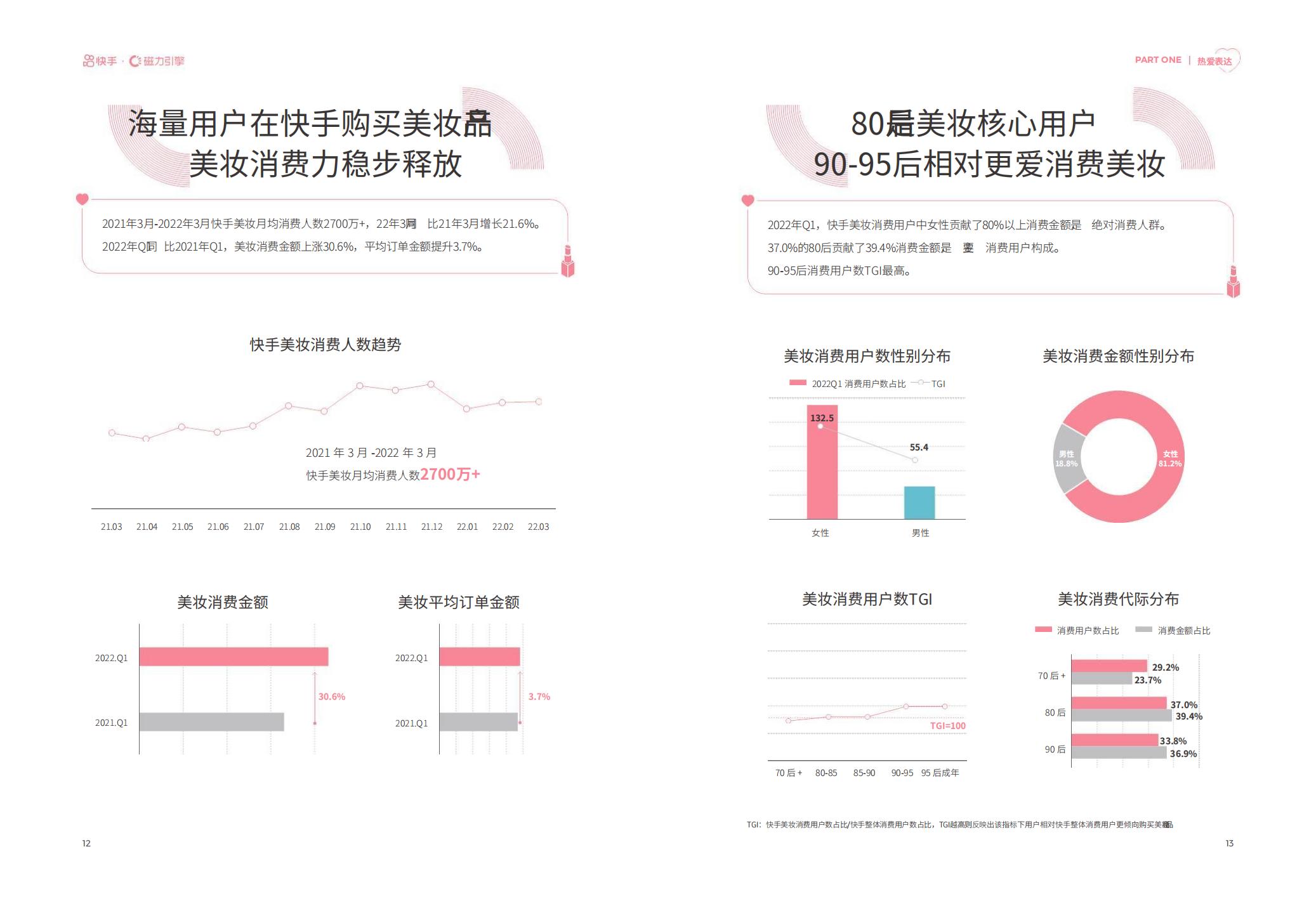 2022快手美妆行业数据报告-磁力金牛-202204-24页.pdf