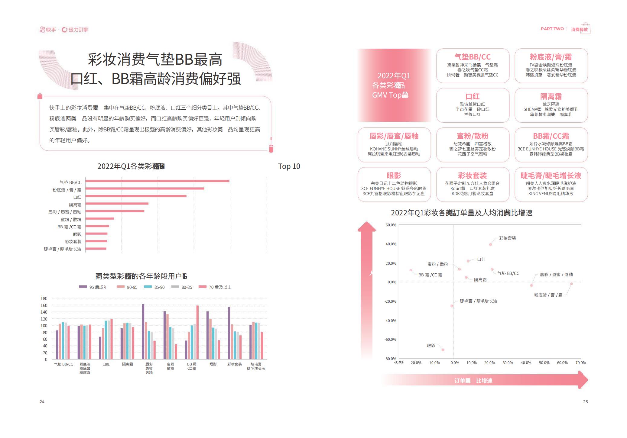 2022快手美妆行业数据报告-磁力金牛-202204-24页.pdf