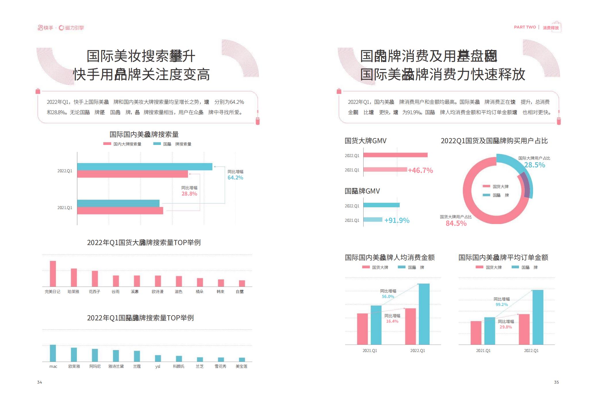 2022快手美妆行业数据报告-磁力金牛-202204-24页.pdf