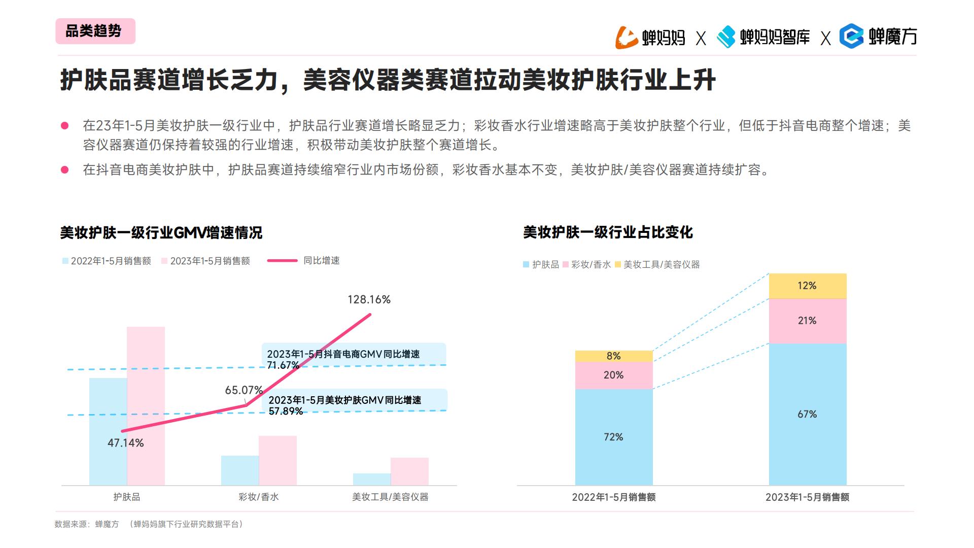 透视2023直播电商增长法则-聚焦美妆护肤-蝉妈妈x蝉魔方.pdf
