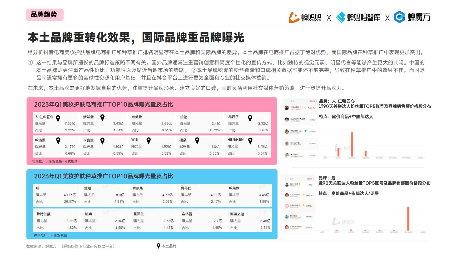 透视2023直播电商增长法则-聚焦美妆护肤-蝉妈妈x蝉魔方.pdf