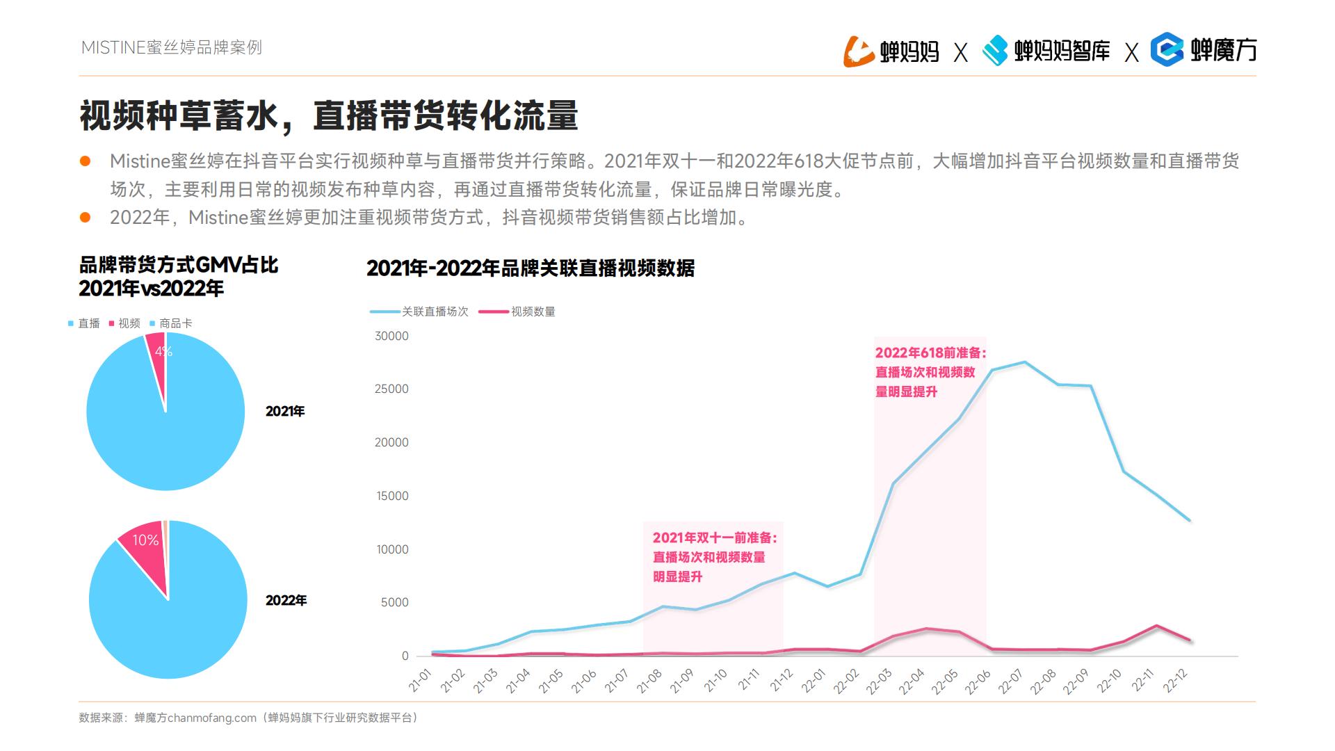 透视2023直播电商增长法则-聚焦美妆护肤-蝉妈妈x蝉魔方.pdf