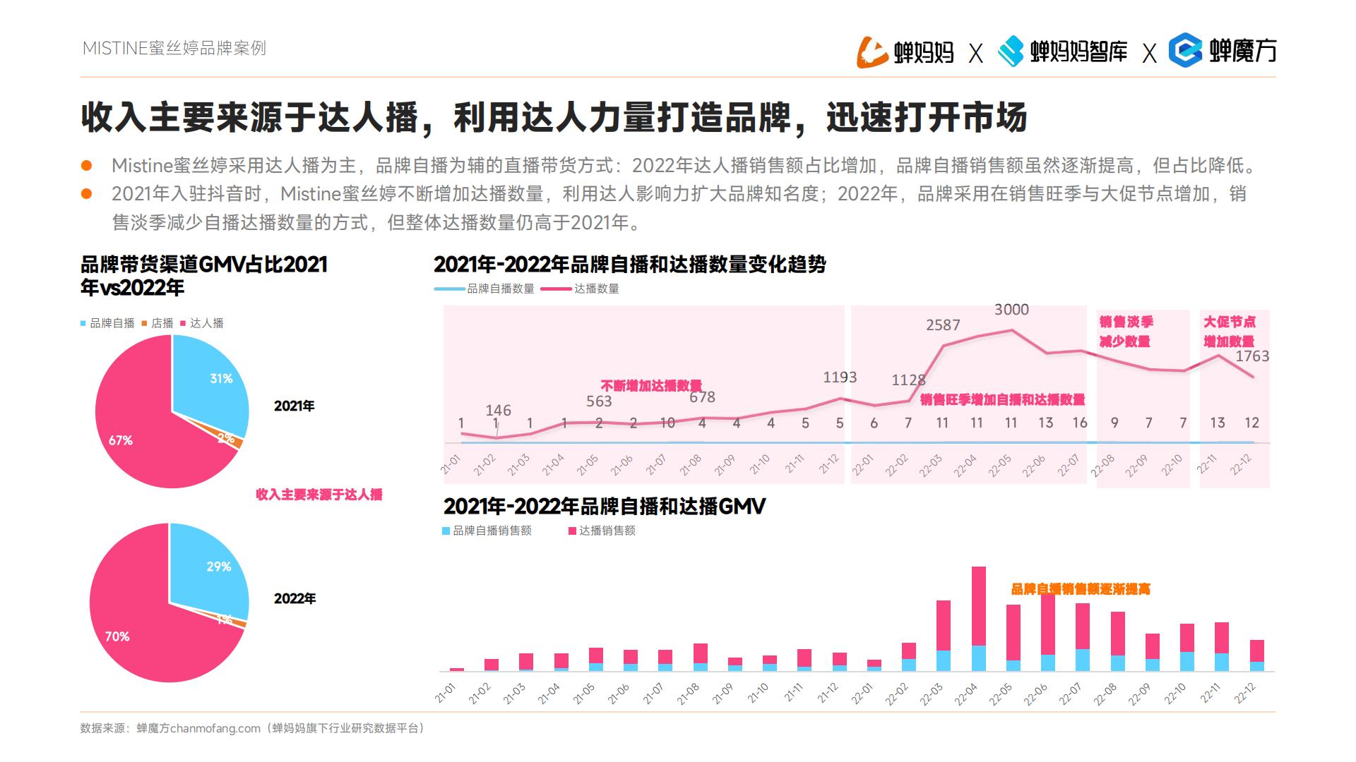 透视2023直播电商增长法则-聚焦美妆护肤-蝉妈妈x蝉魔方.pdf