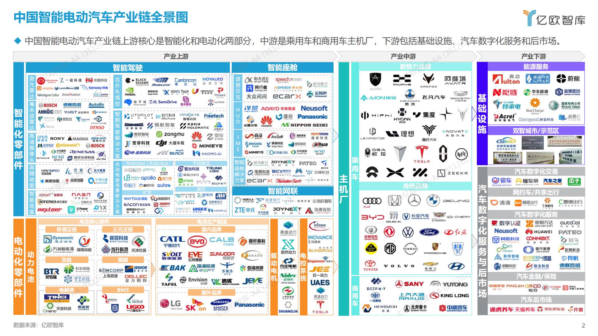 亿欧智库-2022中国智能电动汽车产业链全景图-2023.01-14页.pdf