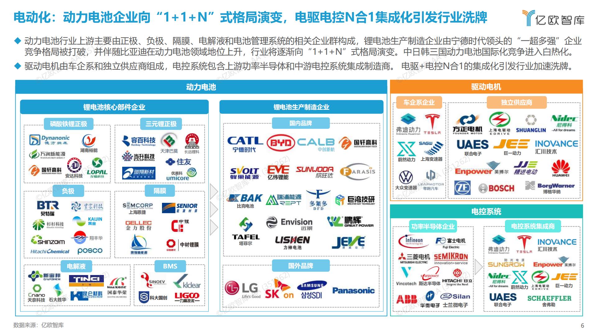 亿欧智库-2022中国智能电动汽车产业链全景图-2023.01-14页.pdf