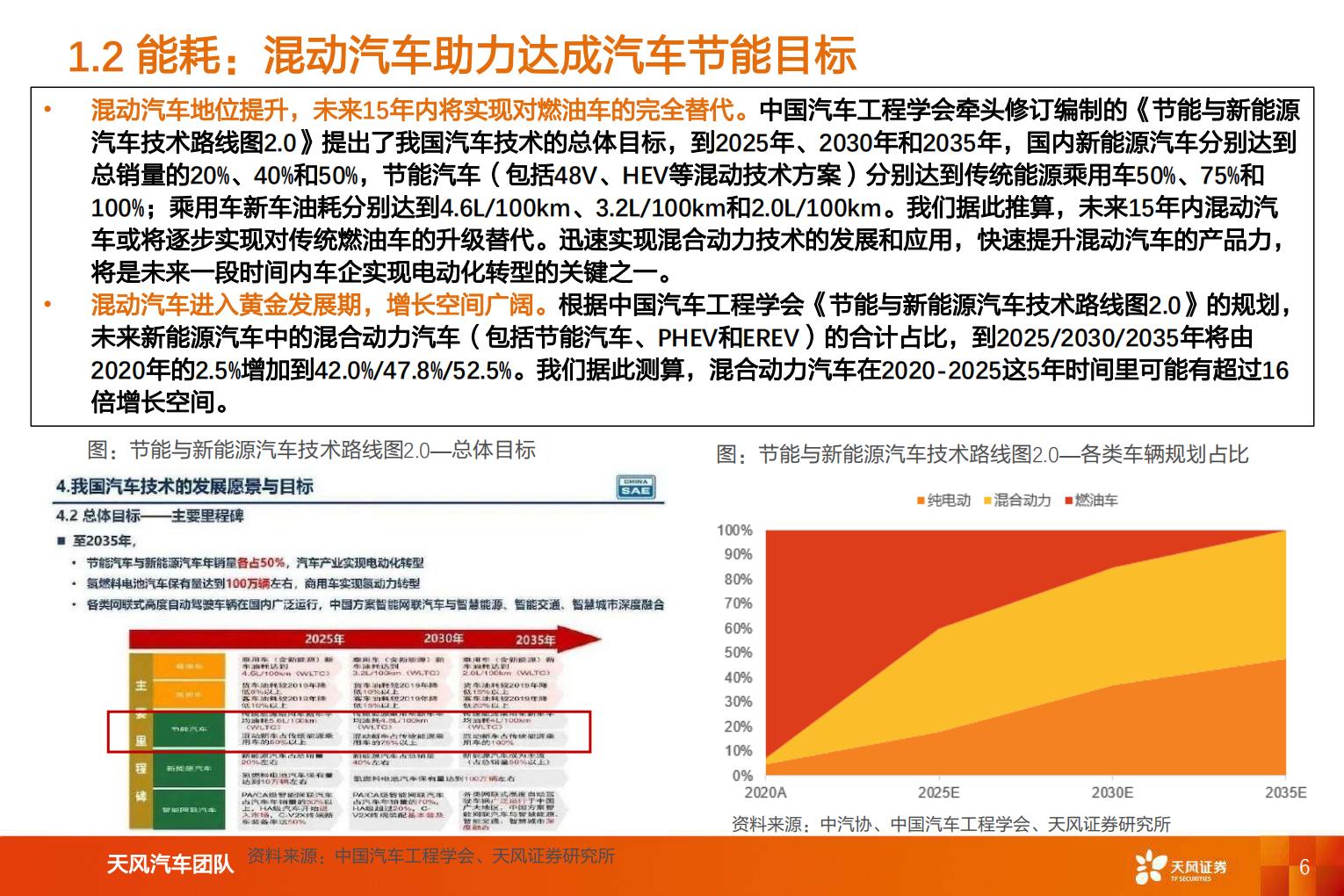 【汽车】汽车行业专题研究：智能电动汽车赛道深度六，混合动力助力自主品牌崛起-20220809-天风证券-62页.pdf