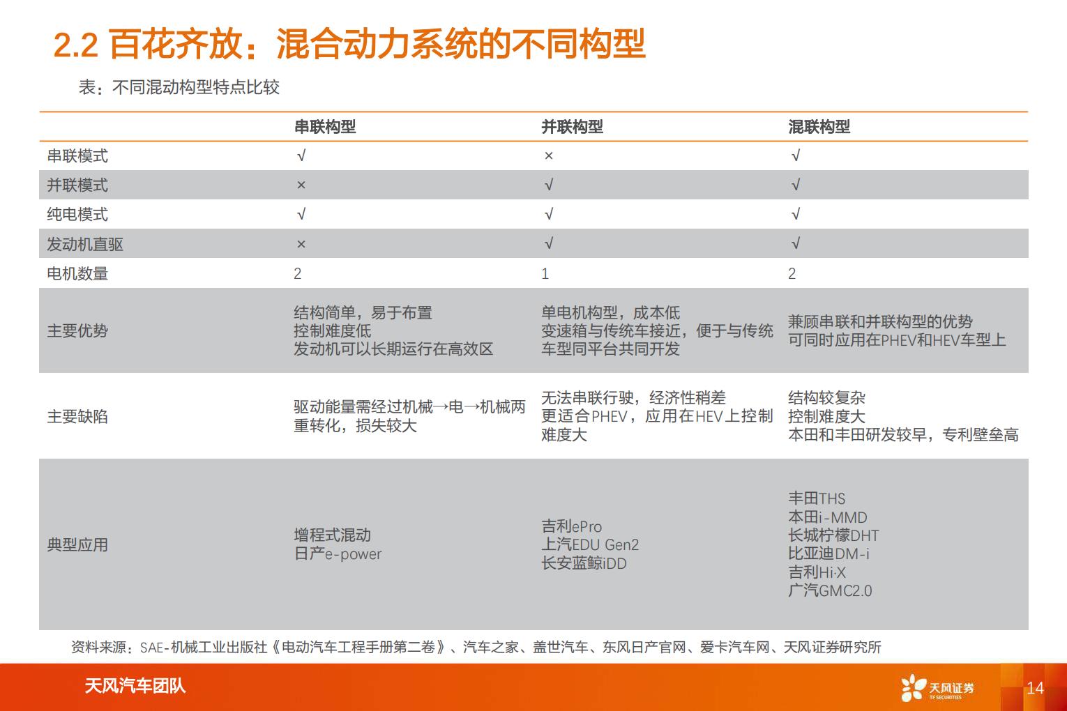 【汽车】汽车行业专题研究：智能电动汽车赛道深度六，混合动力助力自主品牌崛起-20220809-天风证券-62页.pdf