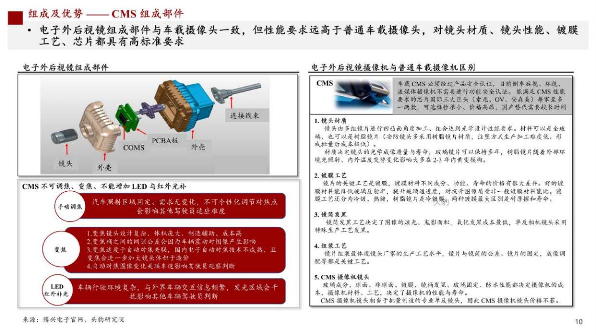 头豹研究院-2022年中国新能源汽车产业系列研究报告：电子后视镜行业研究： CMS 政策落地在即，行业发展曙光初露-2022.05-34页.pdf