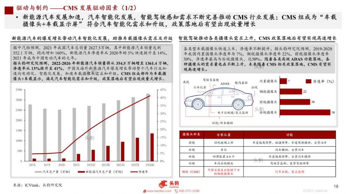 头豹研究院-2022年中国新能源汽车产业系列研究报告：电子后视镜行业研究： CMS 政策落地在即，行业发展曙光初露-2022.05-34页.pdf