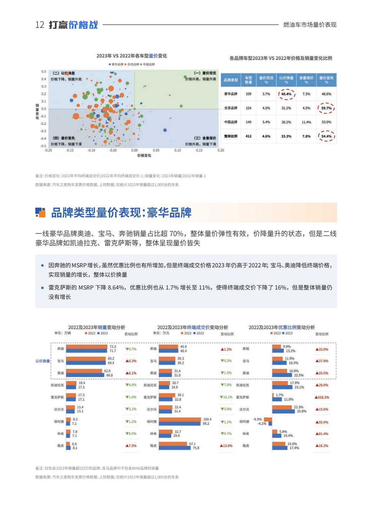 汽车之家研究院：中国乘用车量价趋势与价格策略研究报告（2023版）.pdf