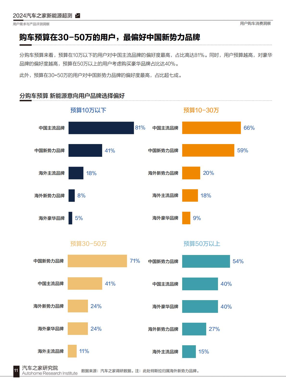 汽车之家：2024汽车之家超级测试用户需求与产品评测洞察.pdf