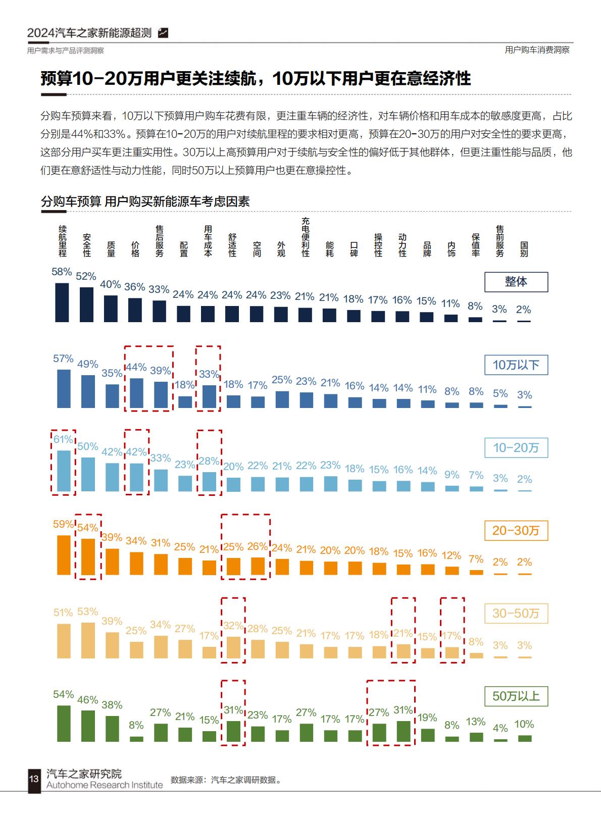 汽车之家：2024汽车之家超级测试用户需求与产品评测洞察.pdf