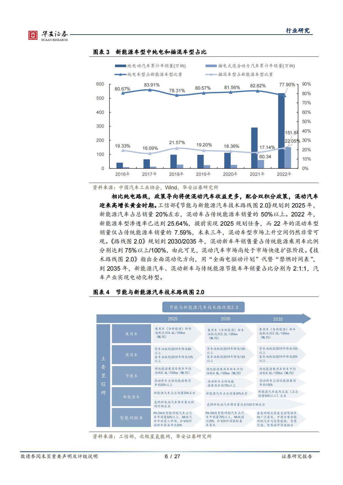 汽车行业专题：插混技术日趋成熟，带动上游增量部件-20230221-华安证券-27页.pdf