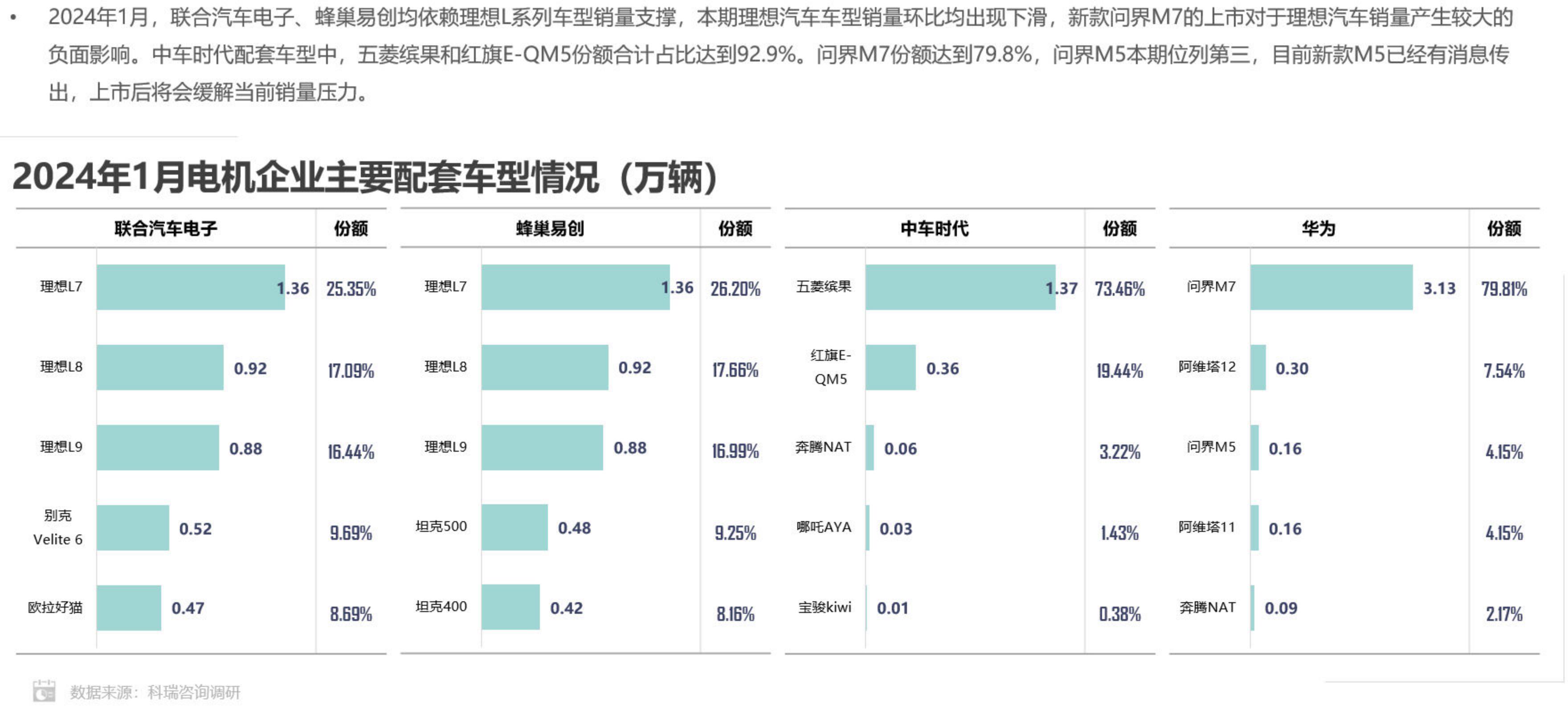 科瑞咨询：2024年1月新能源汽车三电系统洞察报告.pdf
