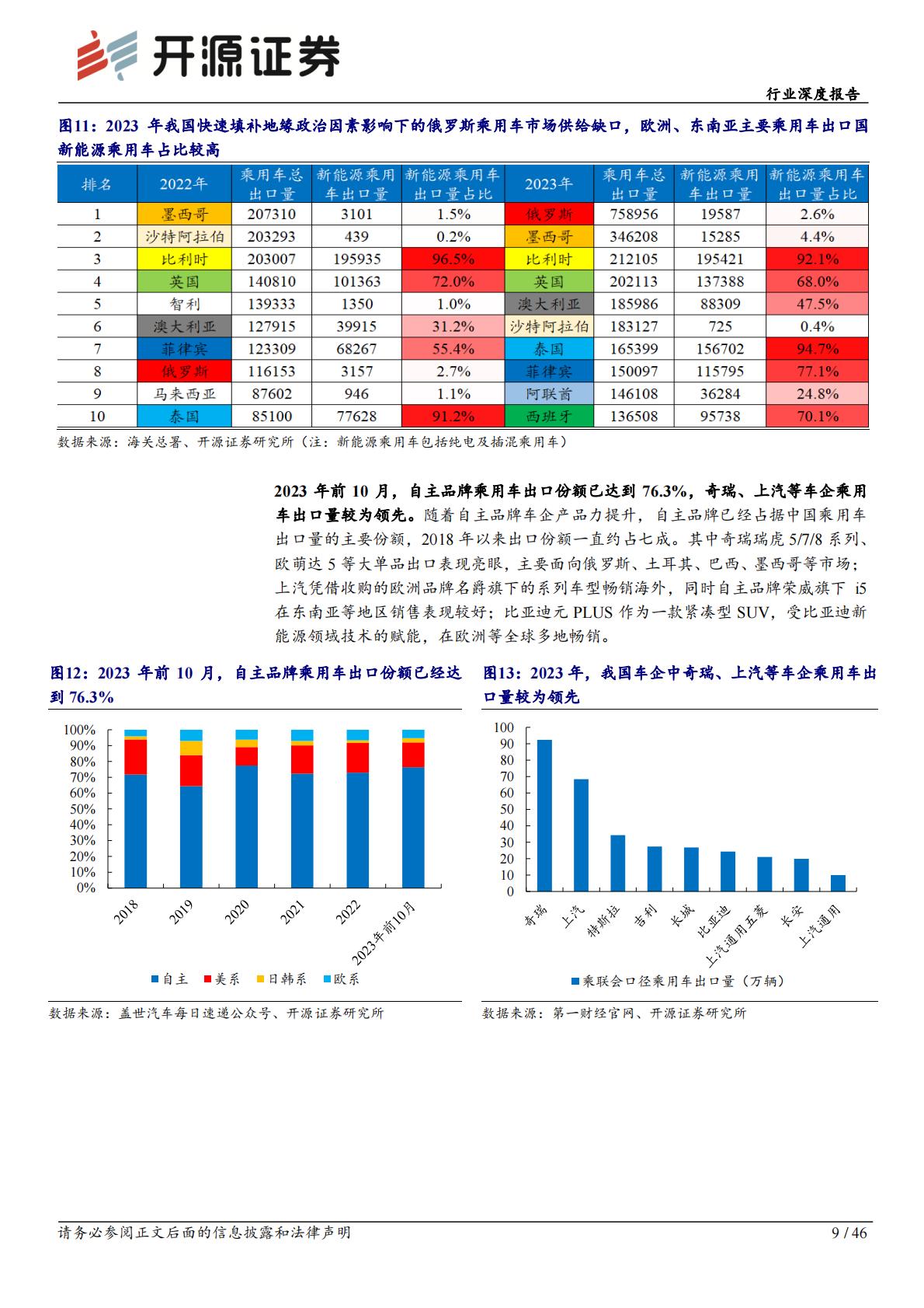 开源证券：汽车行业深度报告-我国成全球最大汽车出口国-本土化供应未来可期.pdf