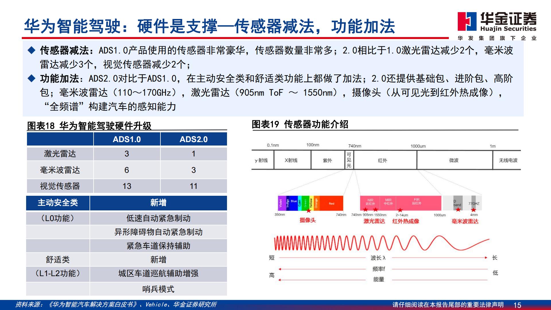 华金证券：通信行业深度报告-智能汽车-算力与智能化融合-技术与价值量共进.pdf