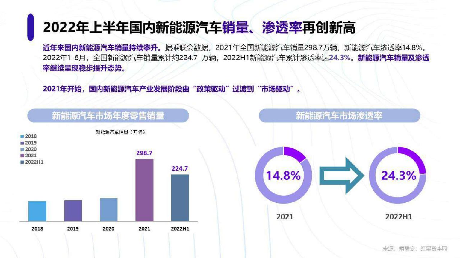 红星资本局-新能源汽车行业趋势研究报告-2022.08-18页.pdf