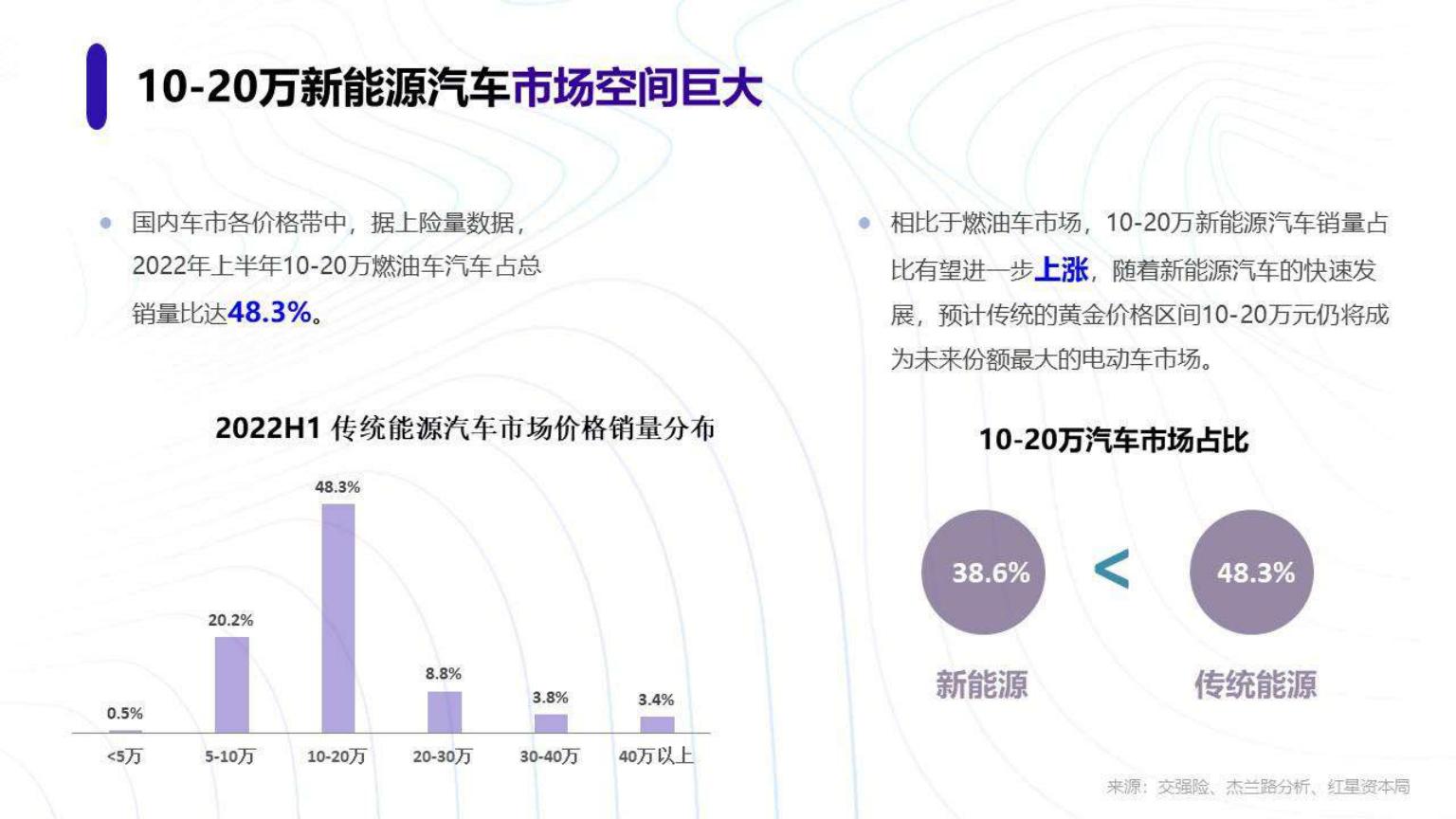 红星资本局-新能源汽车行业趋势研究报告-2022.08-18页.pdf