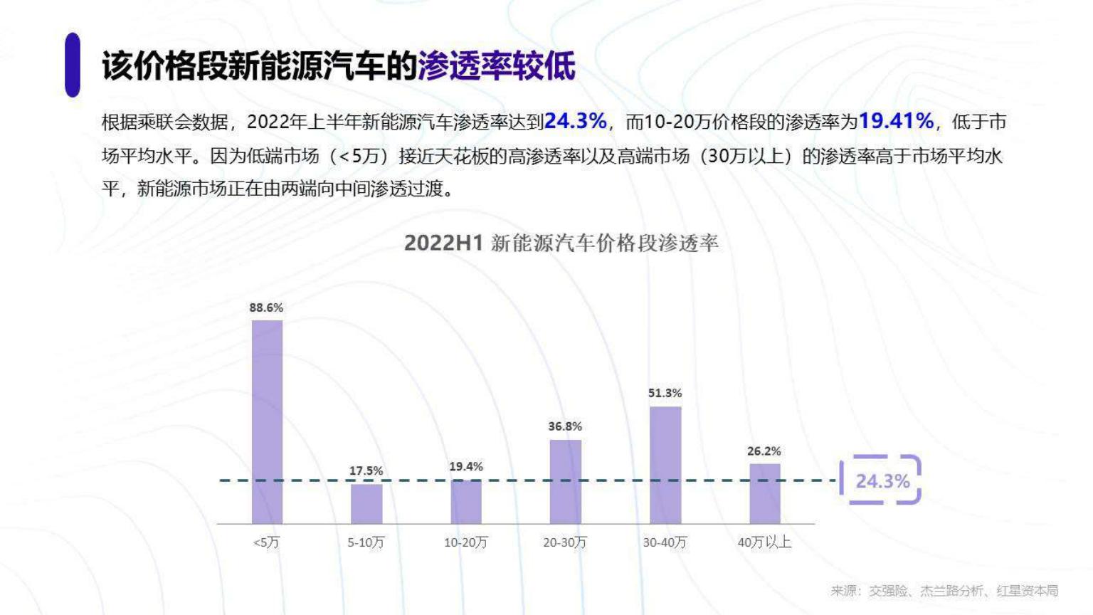 红星资本局-新能源汽车行业趋势研究报告-2022.08-18页.pdf