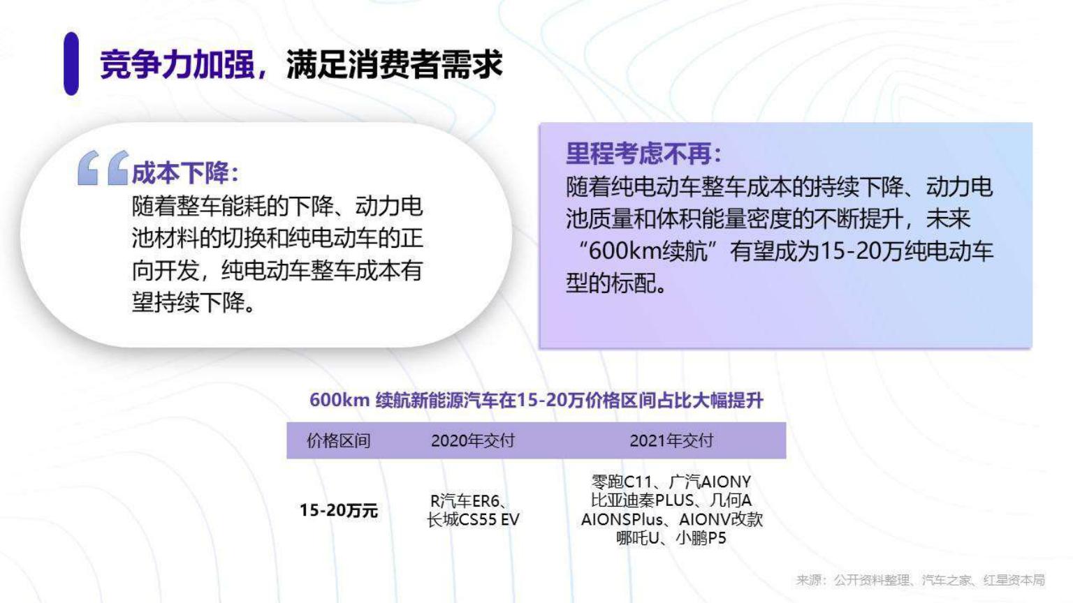 红星资本局-新能源汽车行业趋势研究报告-2022.08-18页.pdf