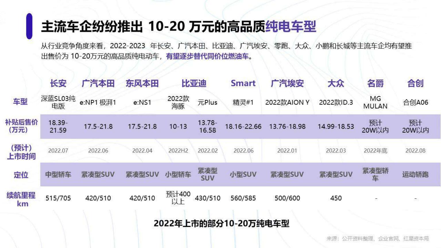 红星资本局-新能源汽车行业趋势研究报告-2022.08-18页.pdf